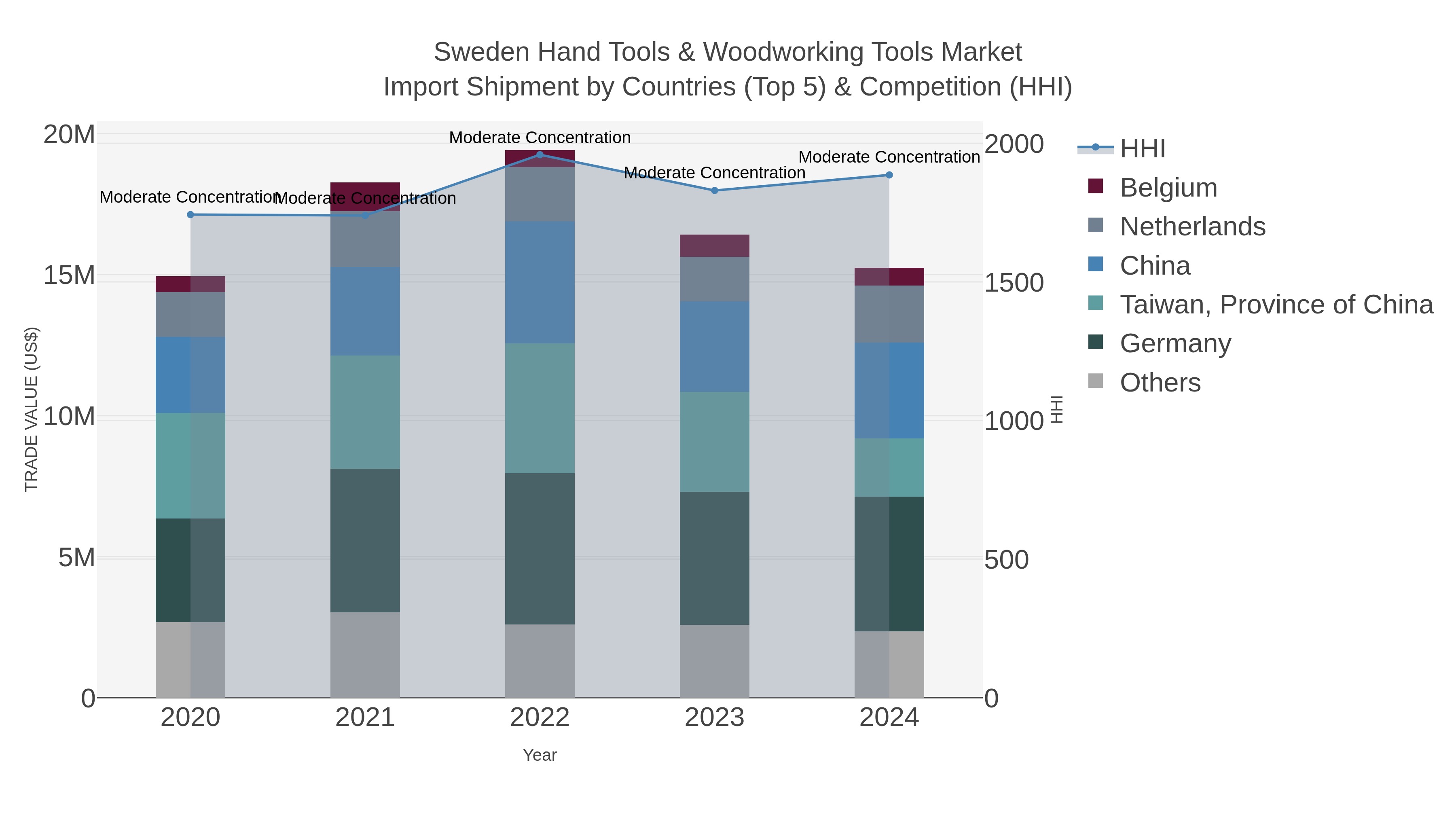 Sweden Hand Tools & Woodworking Tools Market Import Shipment by Countries (Top 5) & Competition (HHI)