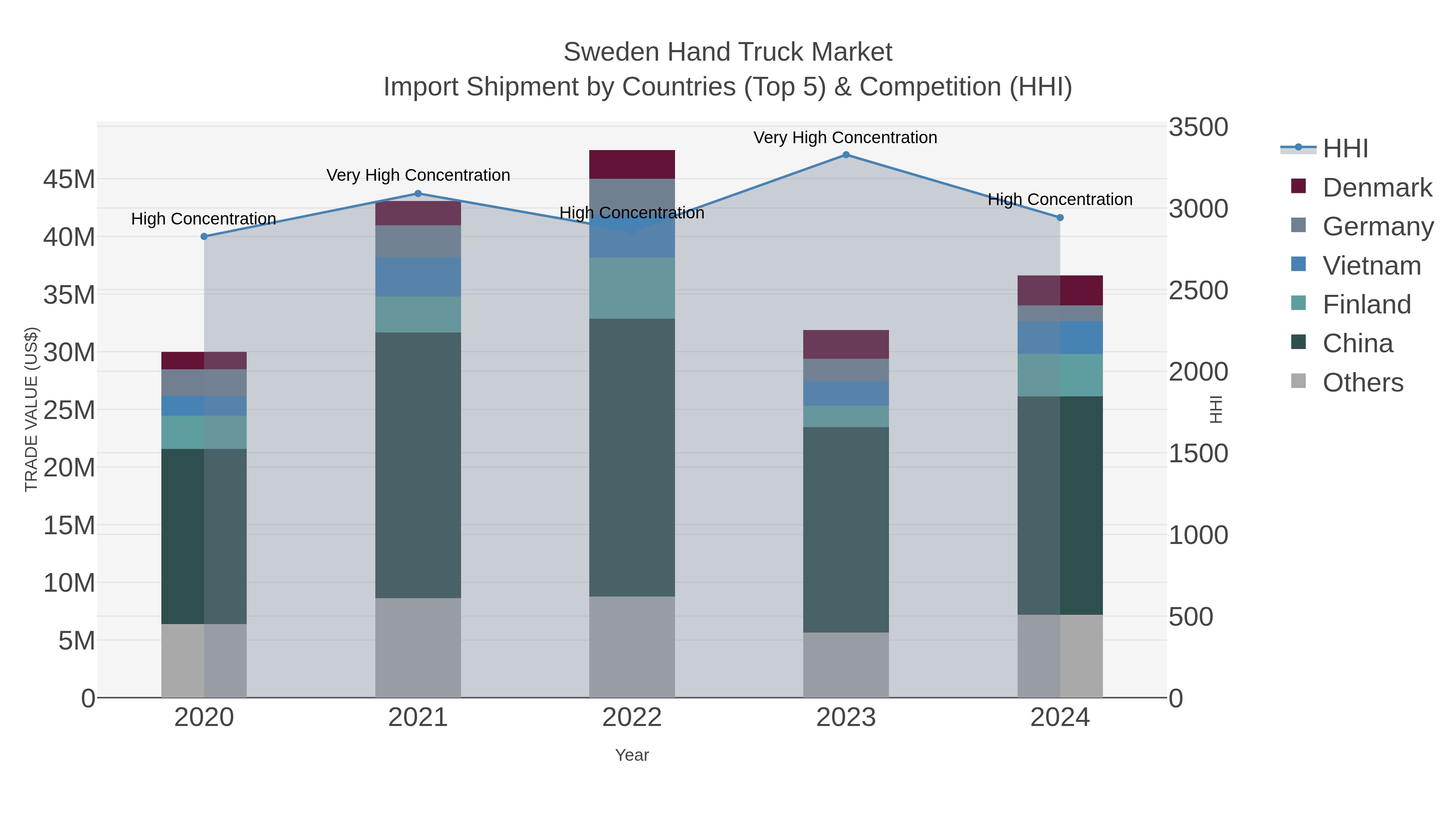 Sweden Hand Truck Market Import Shipment by Countries (Top 5) & Competition (HHI)