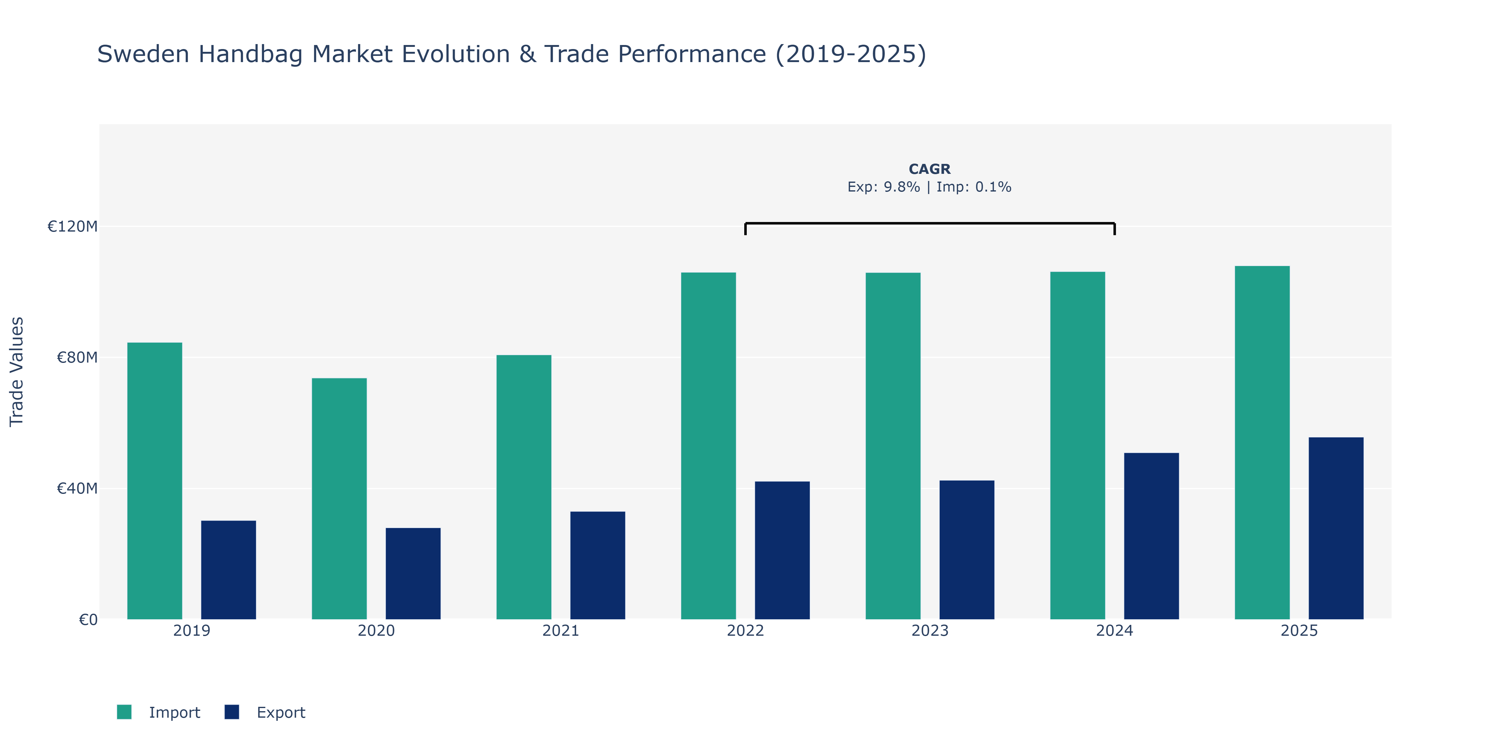 Sweden Handbag Market: Production & Trade Performance (2019-2025)