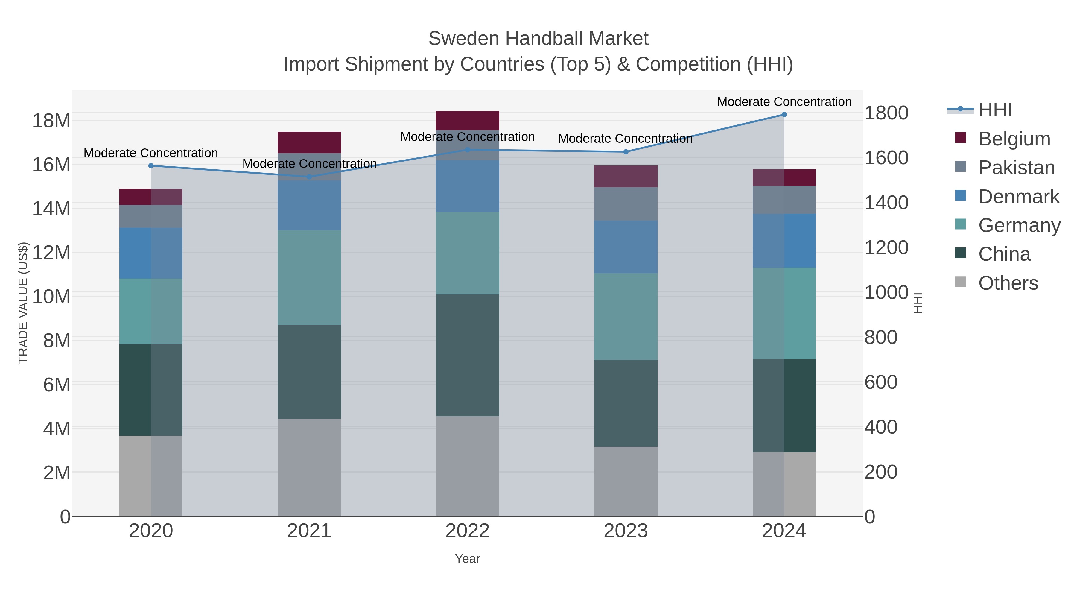 Sweden Handball Market Import Shipment by Countries (Top 5) & Competition (HHI)