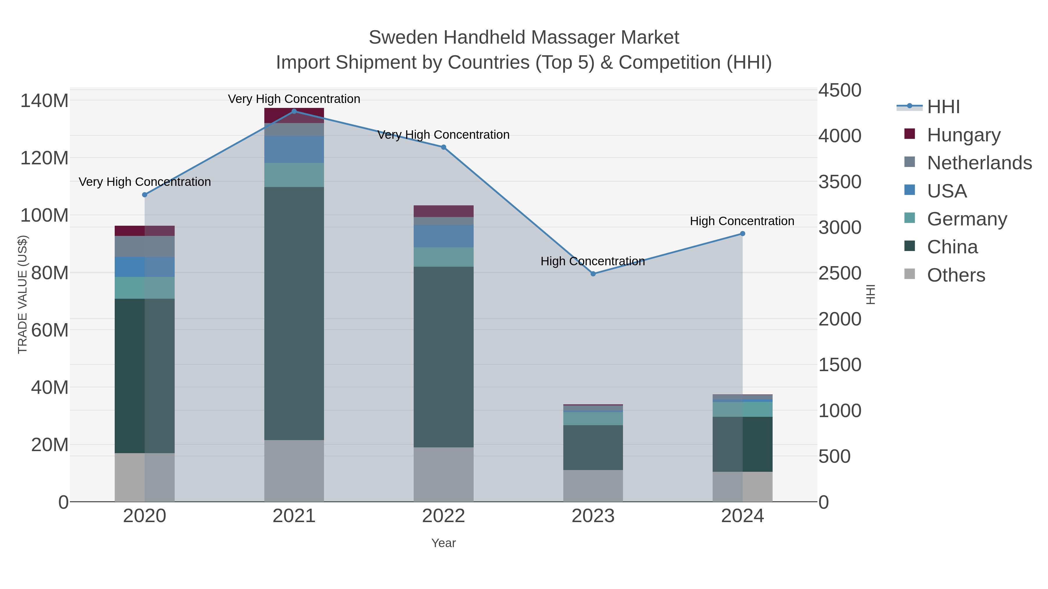 Sweden Handheld Massager Market Import Shipment by Countries (Top 5) & Competition (HHI)