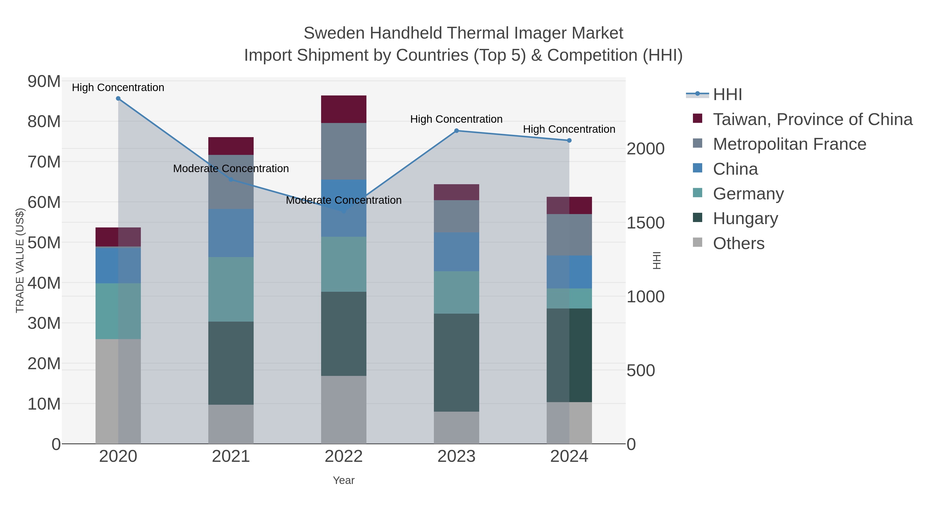Sweden Handheld Thermal Imager Market Import Shipment by Countries (Top 5) & Competition (HHI)