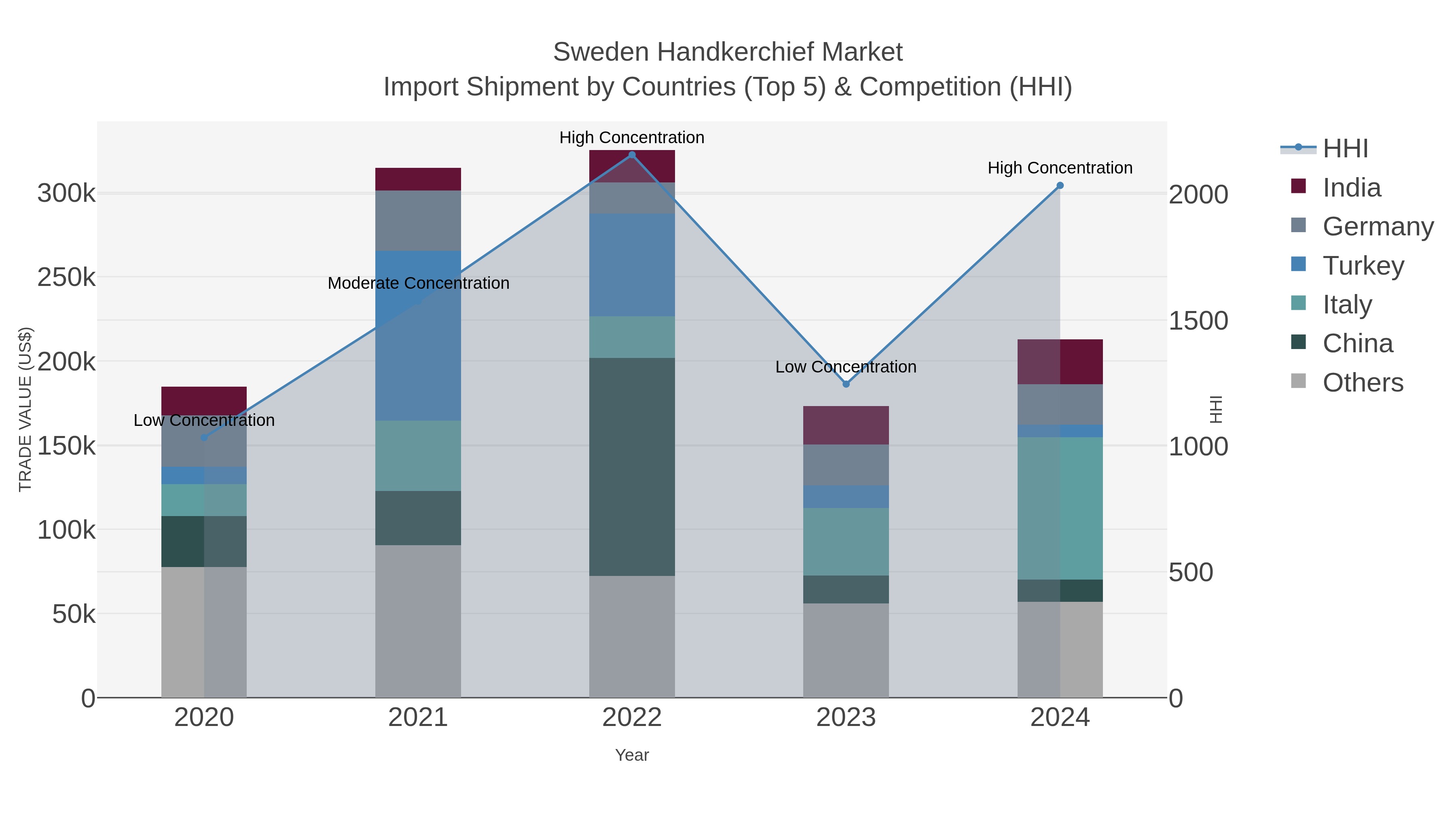 Sweden Handkerchief Market Import Shipment by Countries (Top 5) & Competition (HHI)