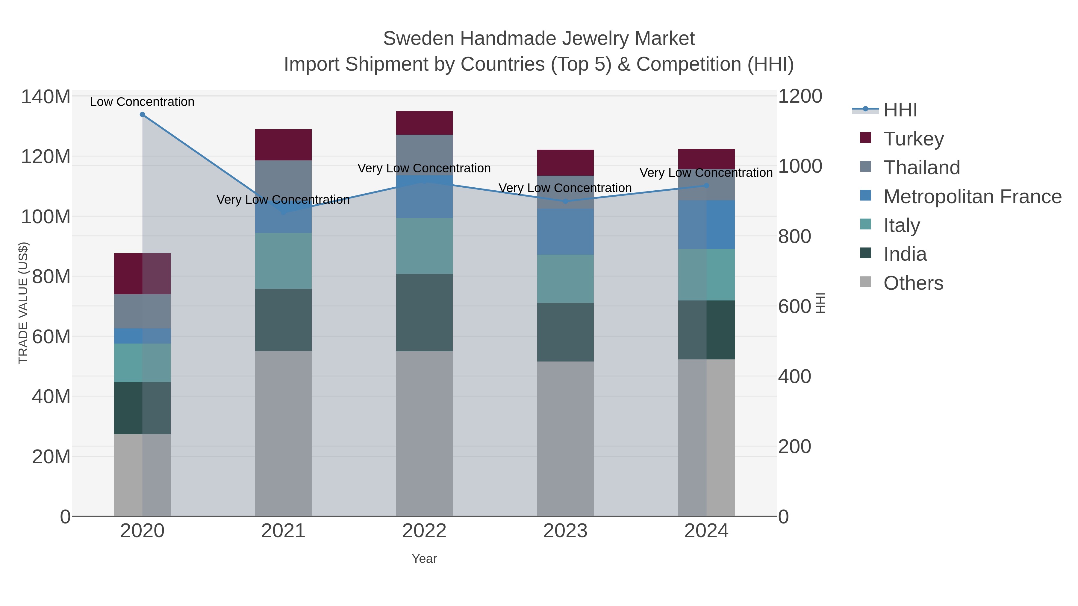 Sweden Handmade Jewelry Market Import Shipment by Countries (Top 5) & Competition (HHI)