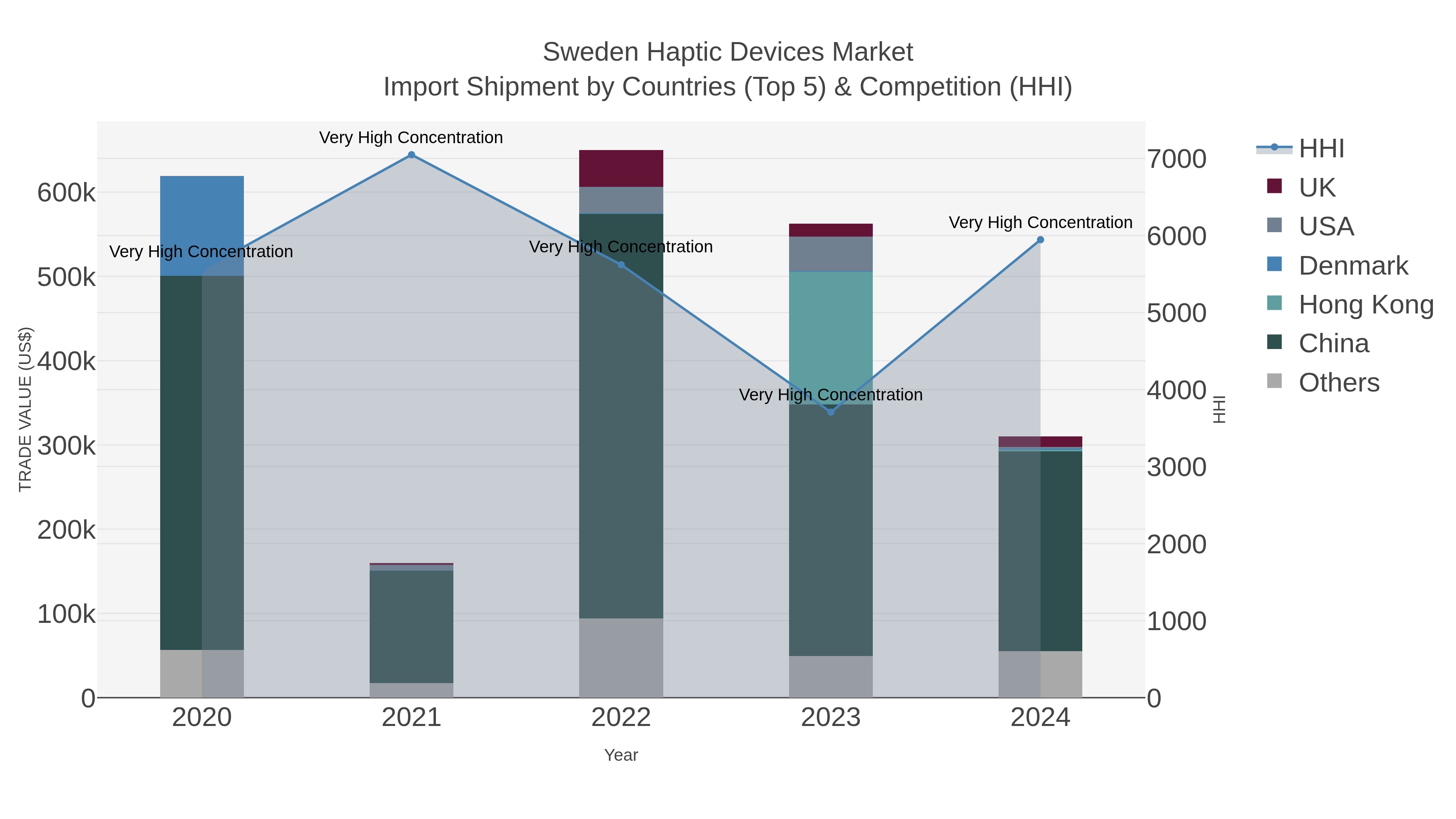 Sweden Haptic Devices Market Import Shipment by Countries (Top 5) & Competition (HHI)