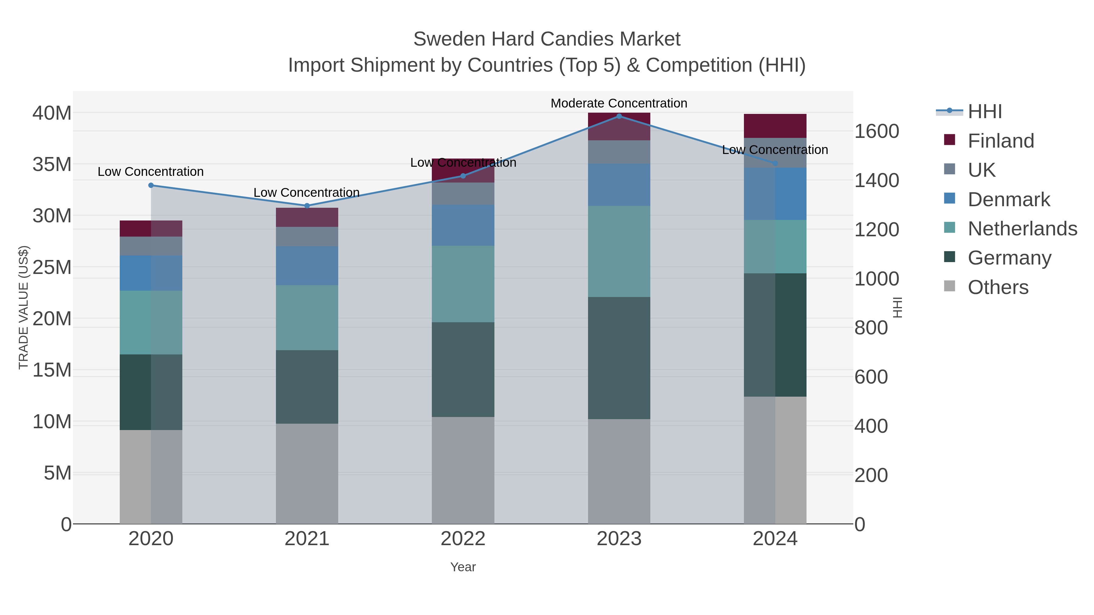 Sweden Hard Candies Market Import Shipment by Countries (Top 5) & Competition (HHI)