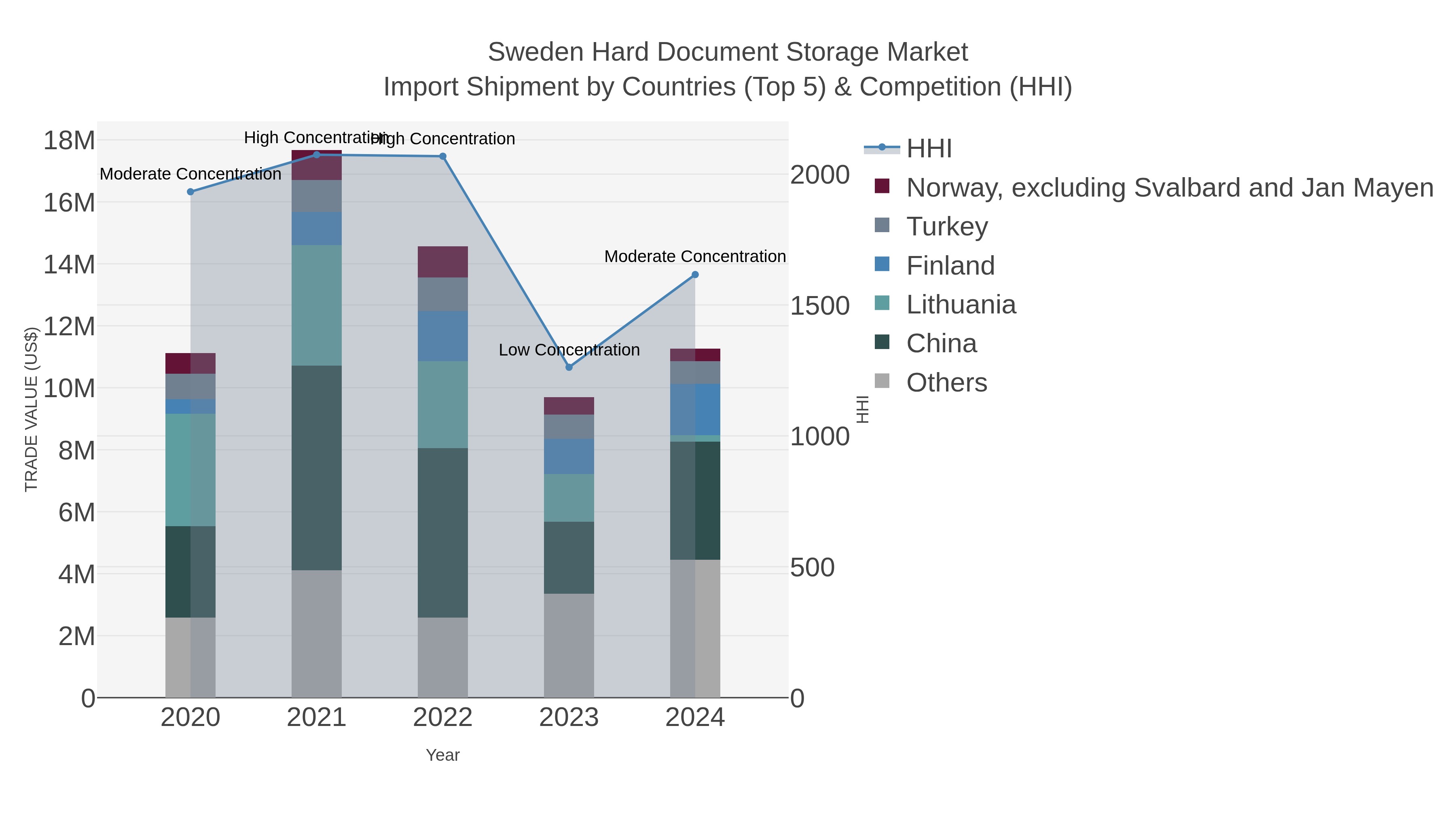 Sweden Hard Document Storage Market Import Shipment by Countries (Top 5) & Competition (HHI)