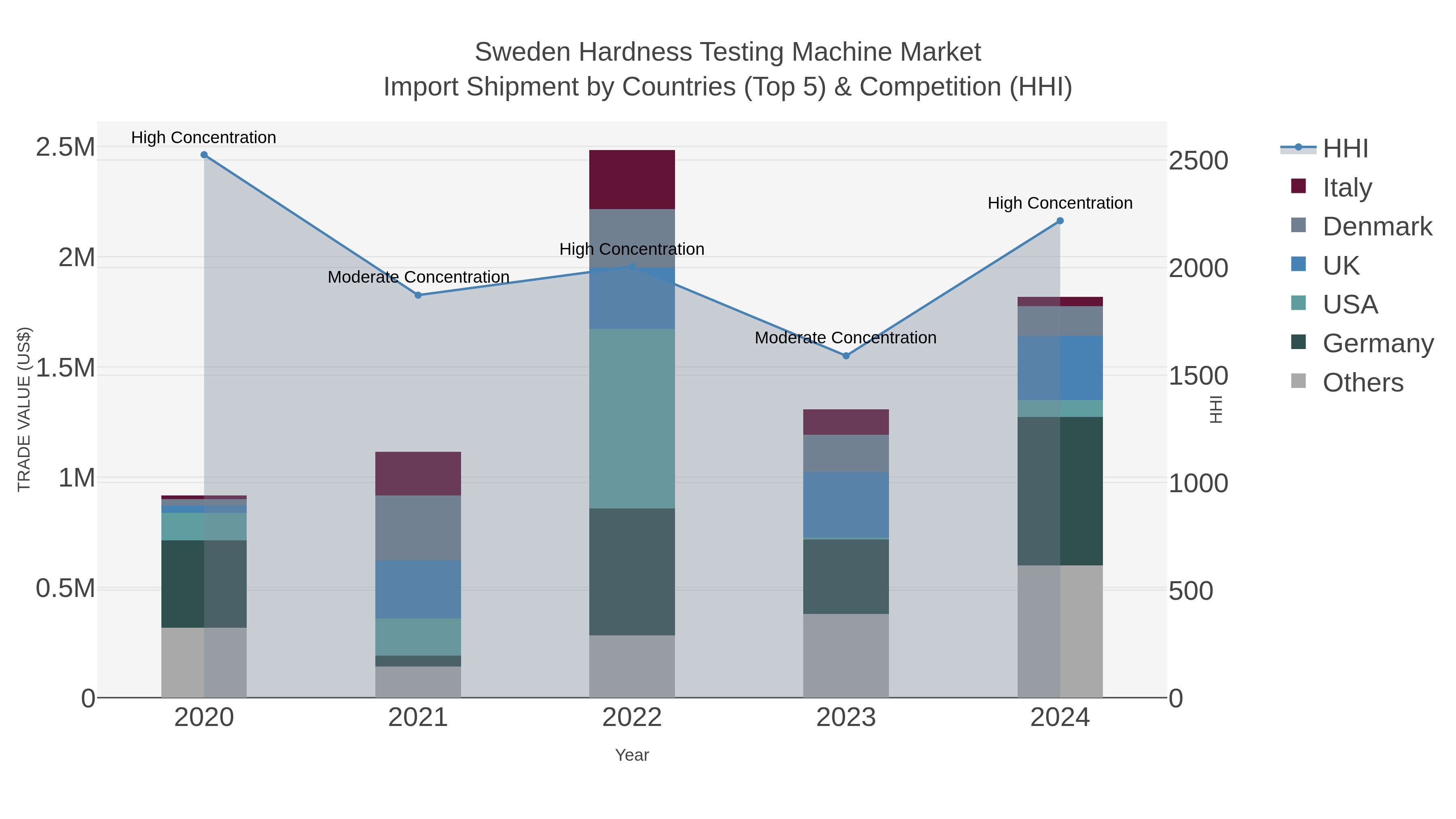 Sweden Hardness Testing Machine Market Import Shipment by Countries (Top 5) & Competition (HHI)