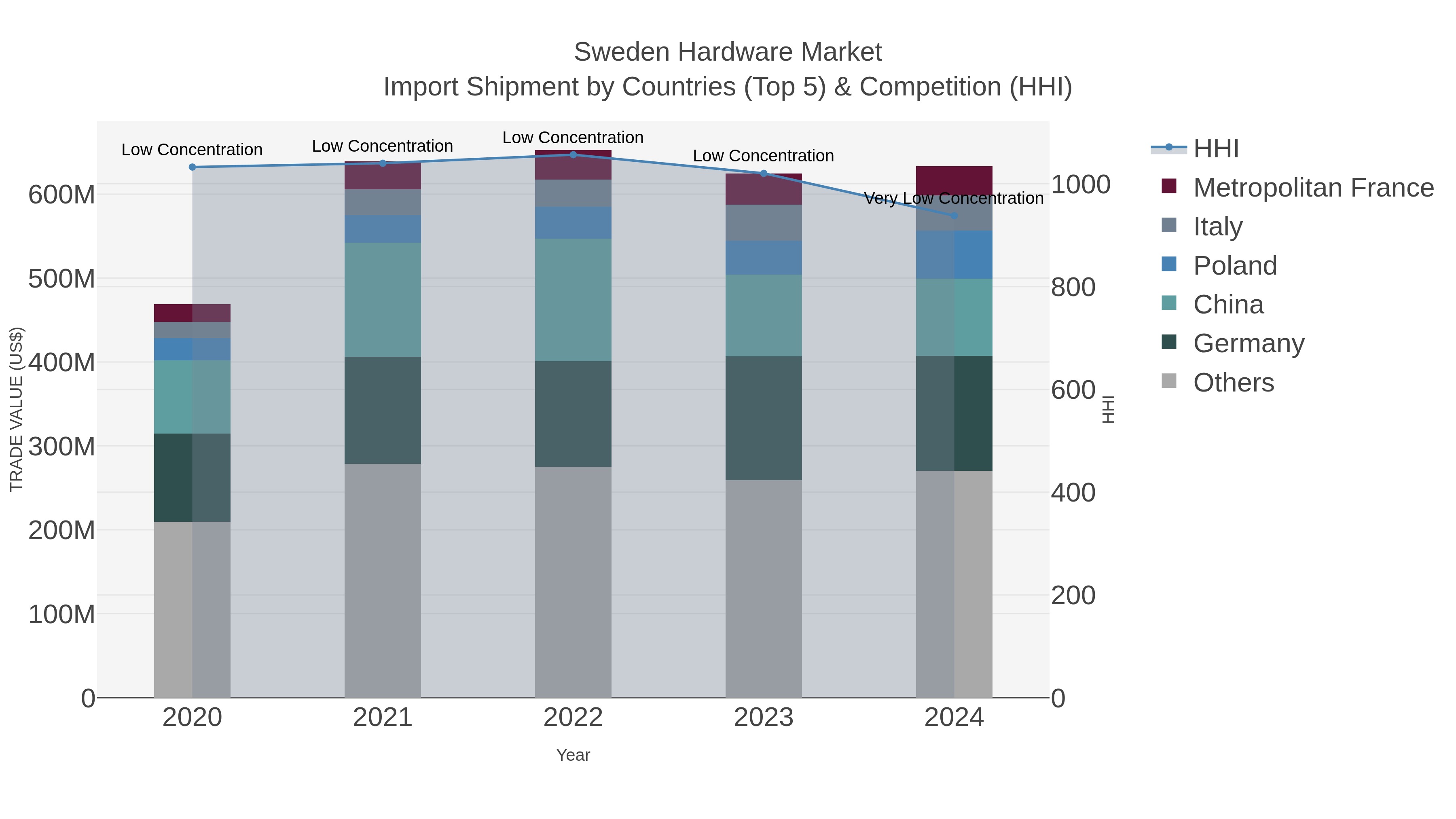 Sweden Hardware Market Import Shipment by Countries (Top 5) & Competition (HHI)