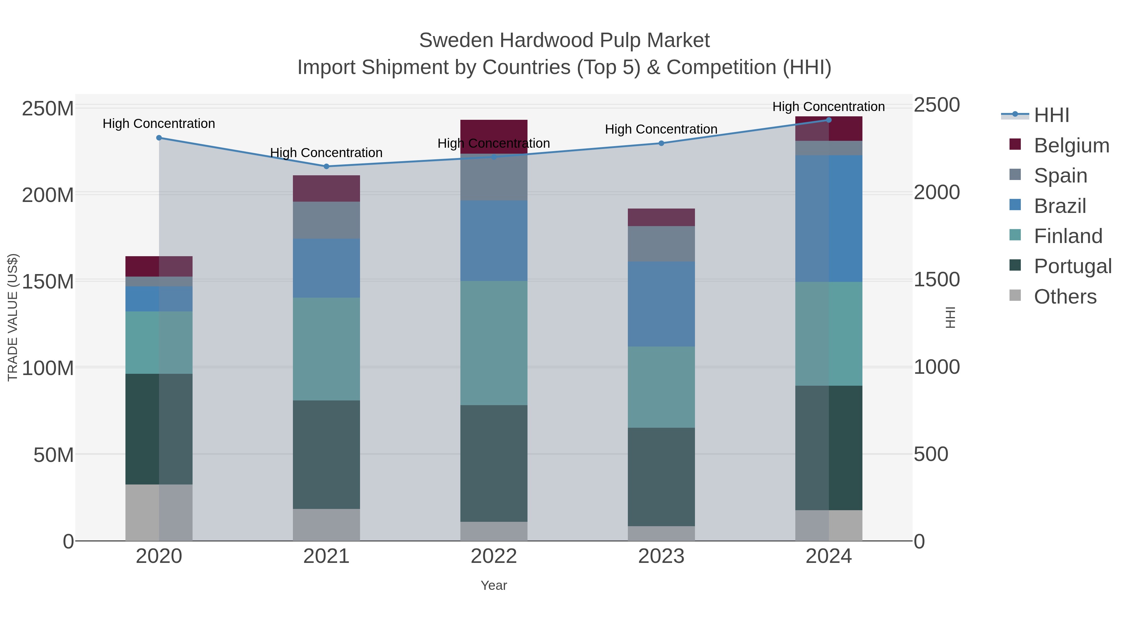 Sweden Hardwood Pulp Market Import Shipment by Countries (Top 5) & Competition (HHI)