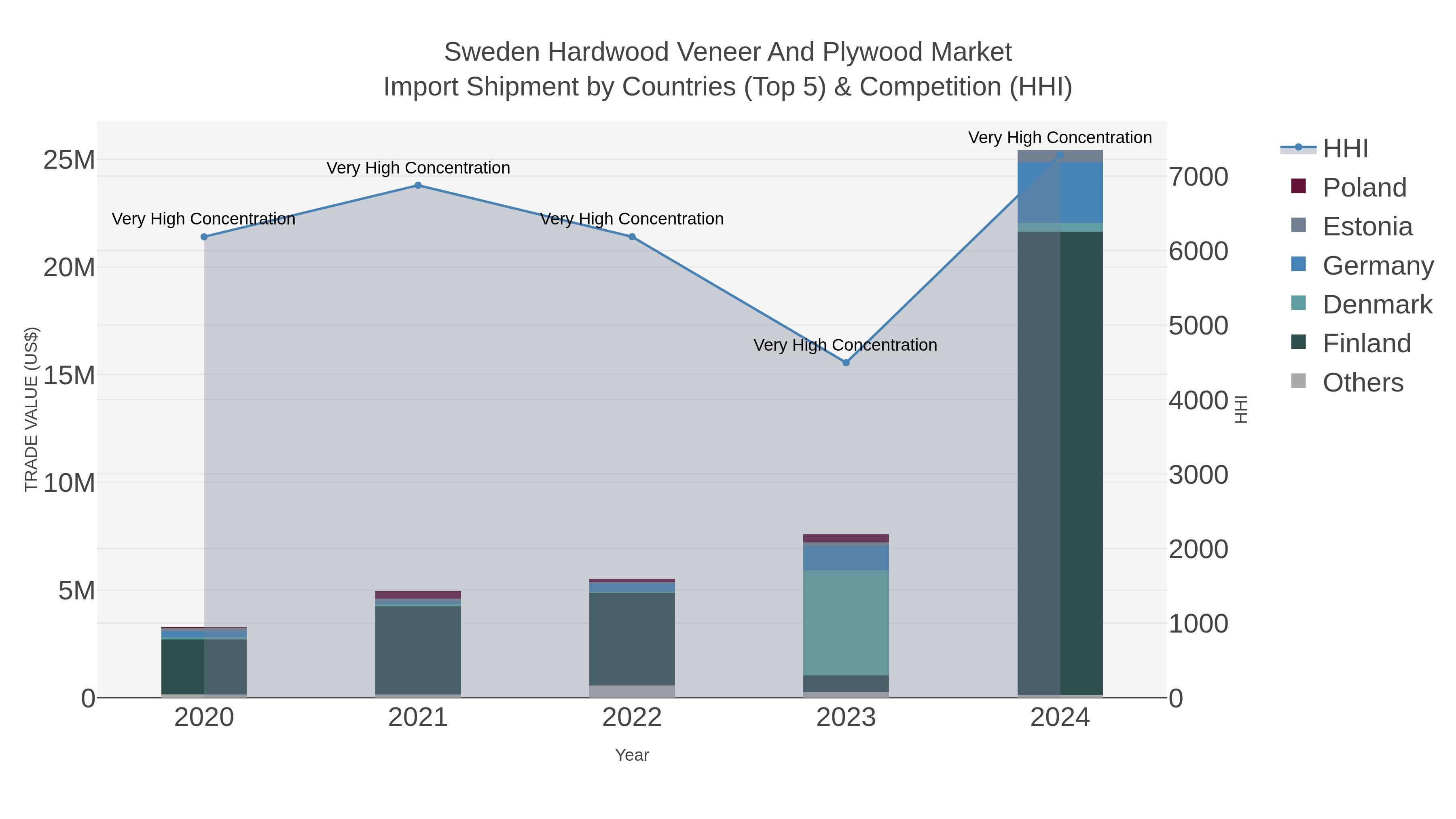 Sweden Hardwood Veneer And Plywood Market Import Shipment by Countries (Top 5) & Competition (HHI)