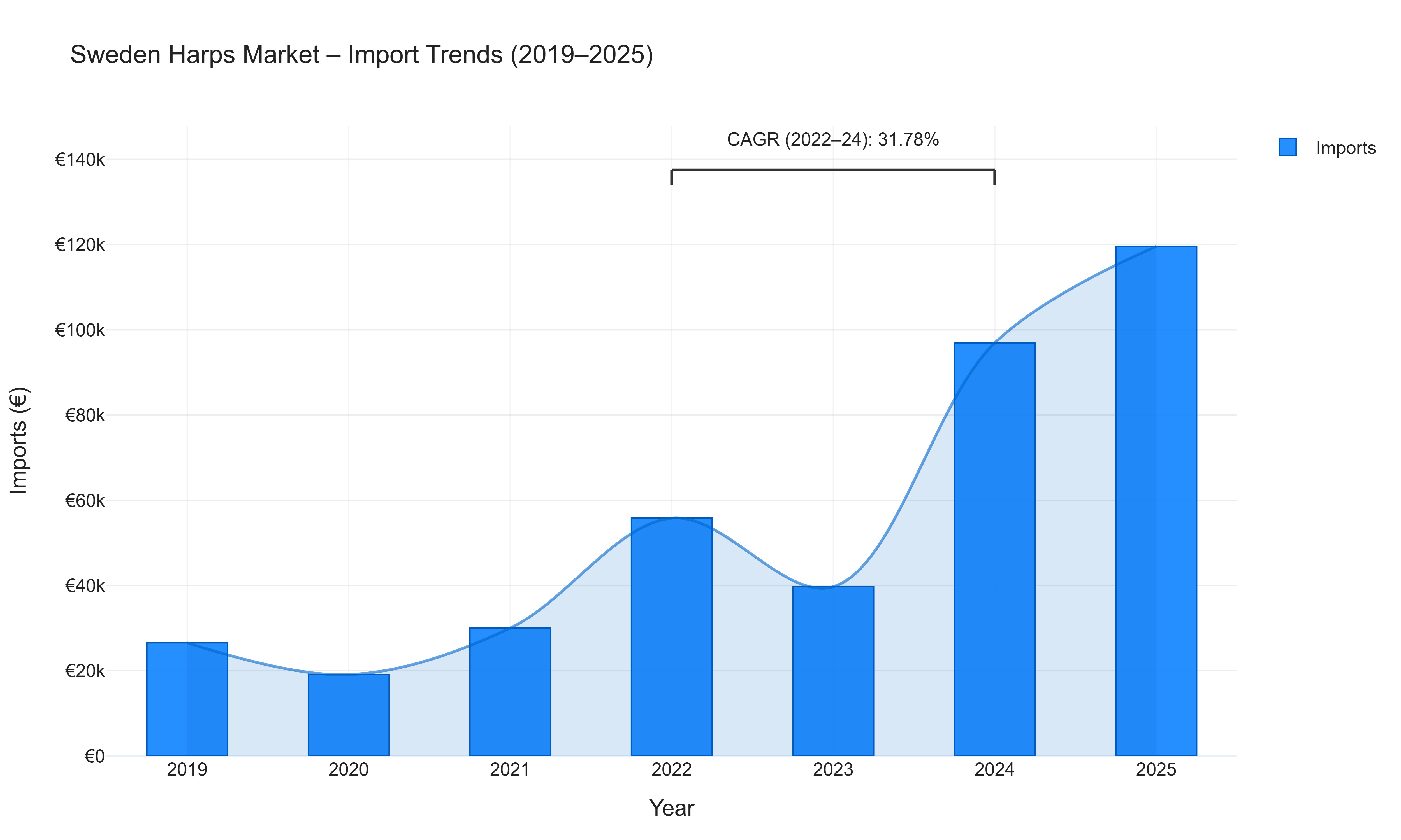 Sweden Harps Market - Import Trends (2019-2025)