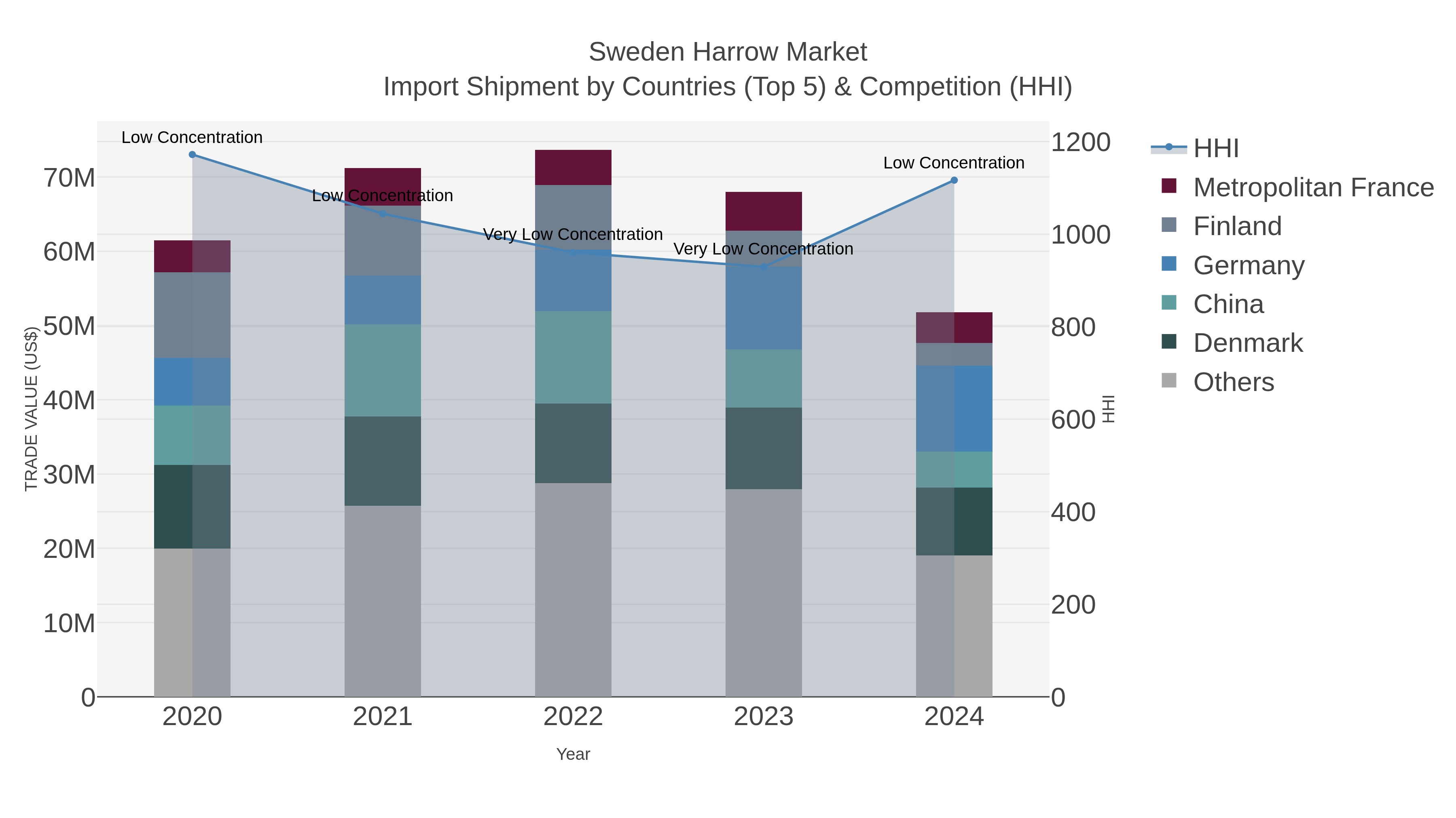 Sweden Harrow Market Import Shipment by Countries (Top 5) & Competition (HHI)