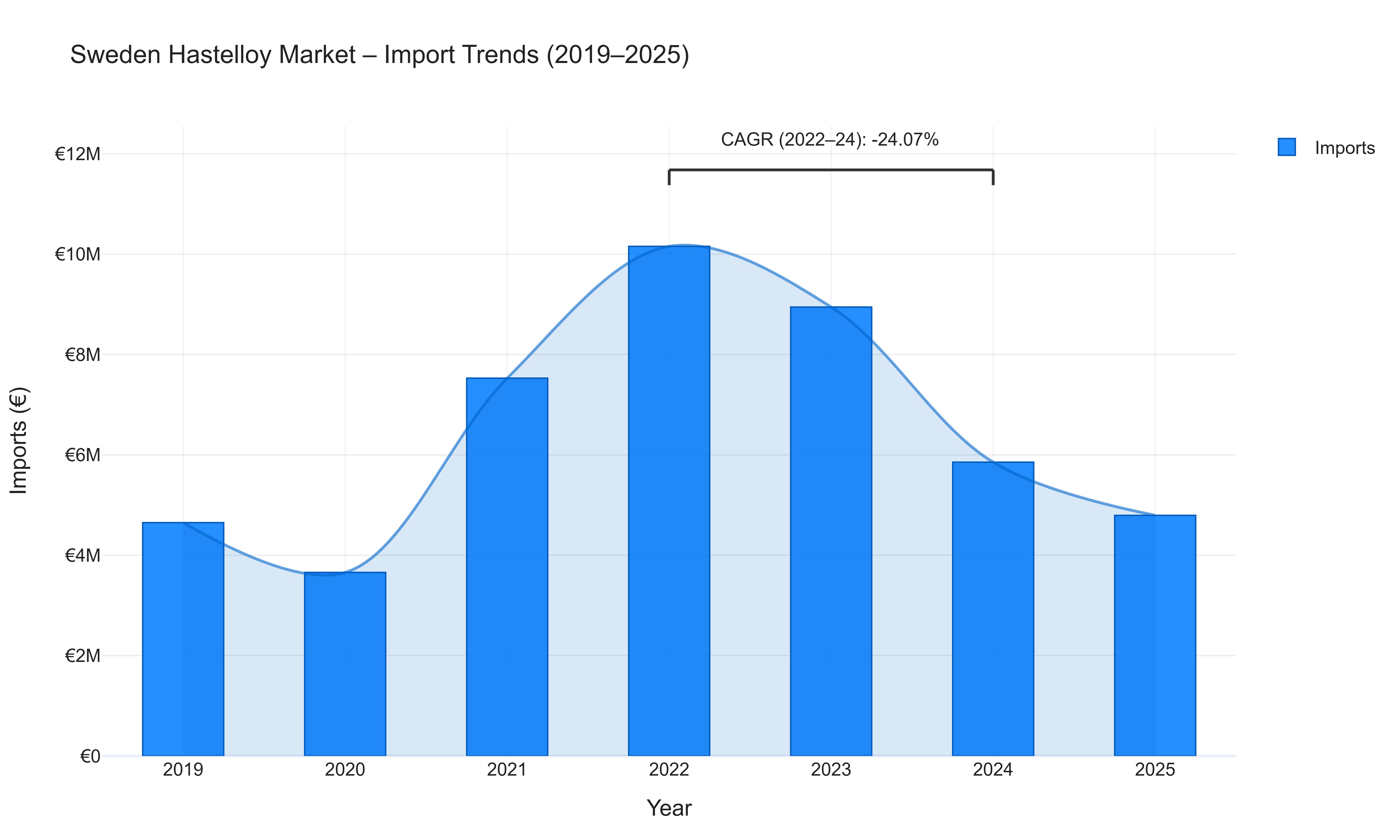 Sweden Hastelloy Market - Import Trends (2019-2025)