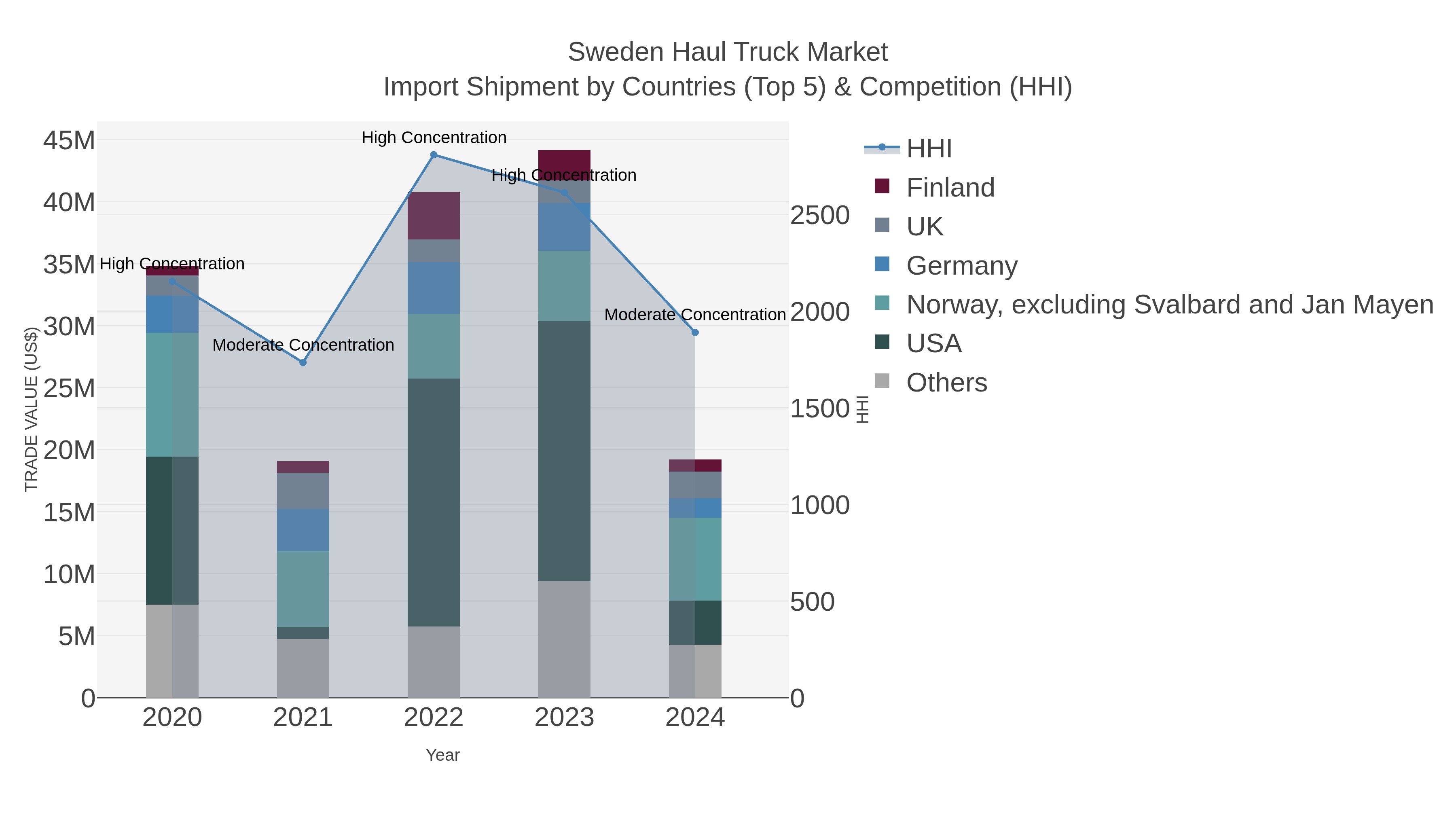 Sweden Haul Truck Market Import Shipment by Countries (Top 5) & Competition (HHI)