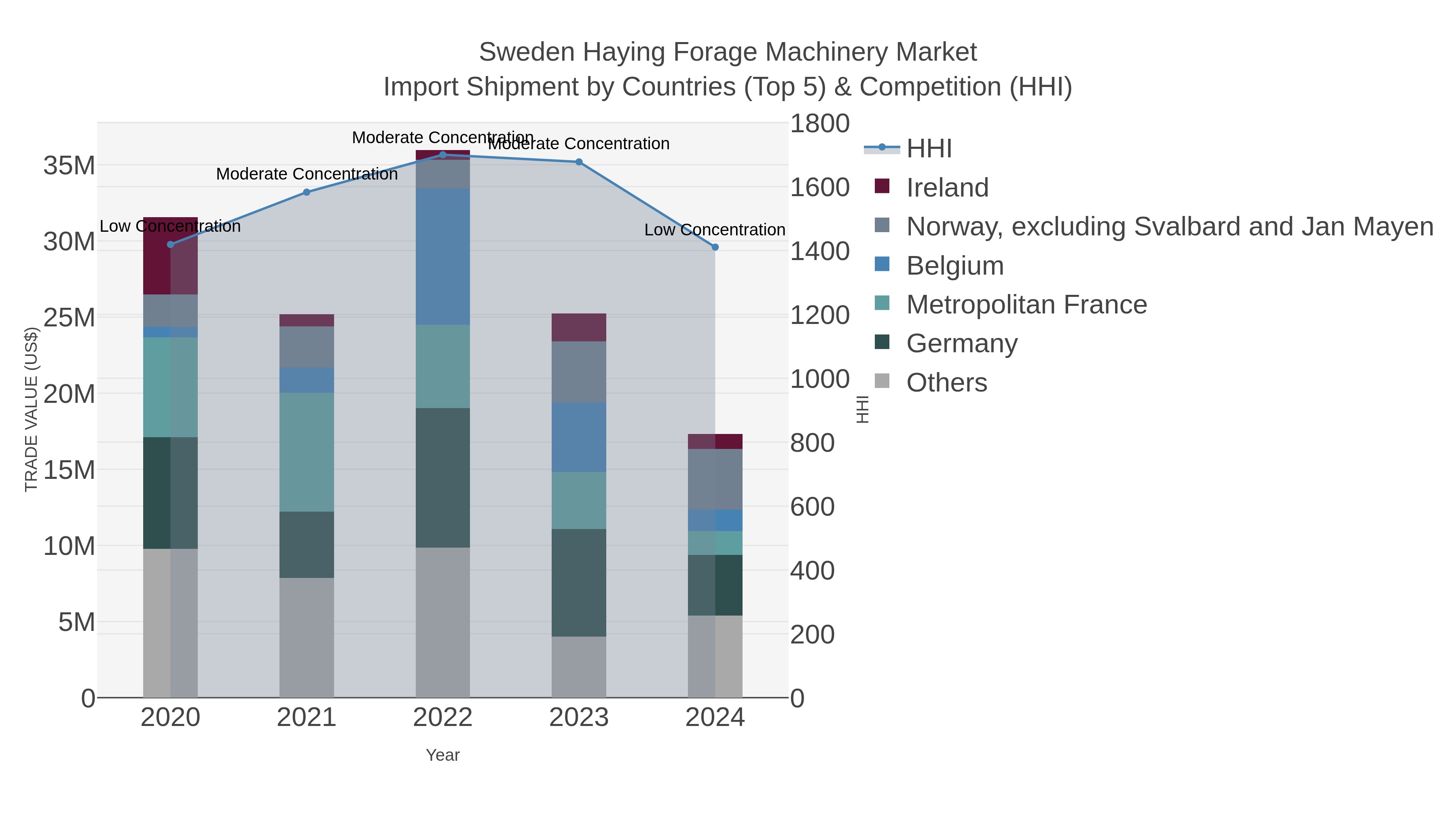 Sweden Haying Forage Machinery Market Import Shipment by Countries (Top 5) & Competition (HHI)