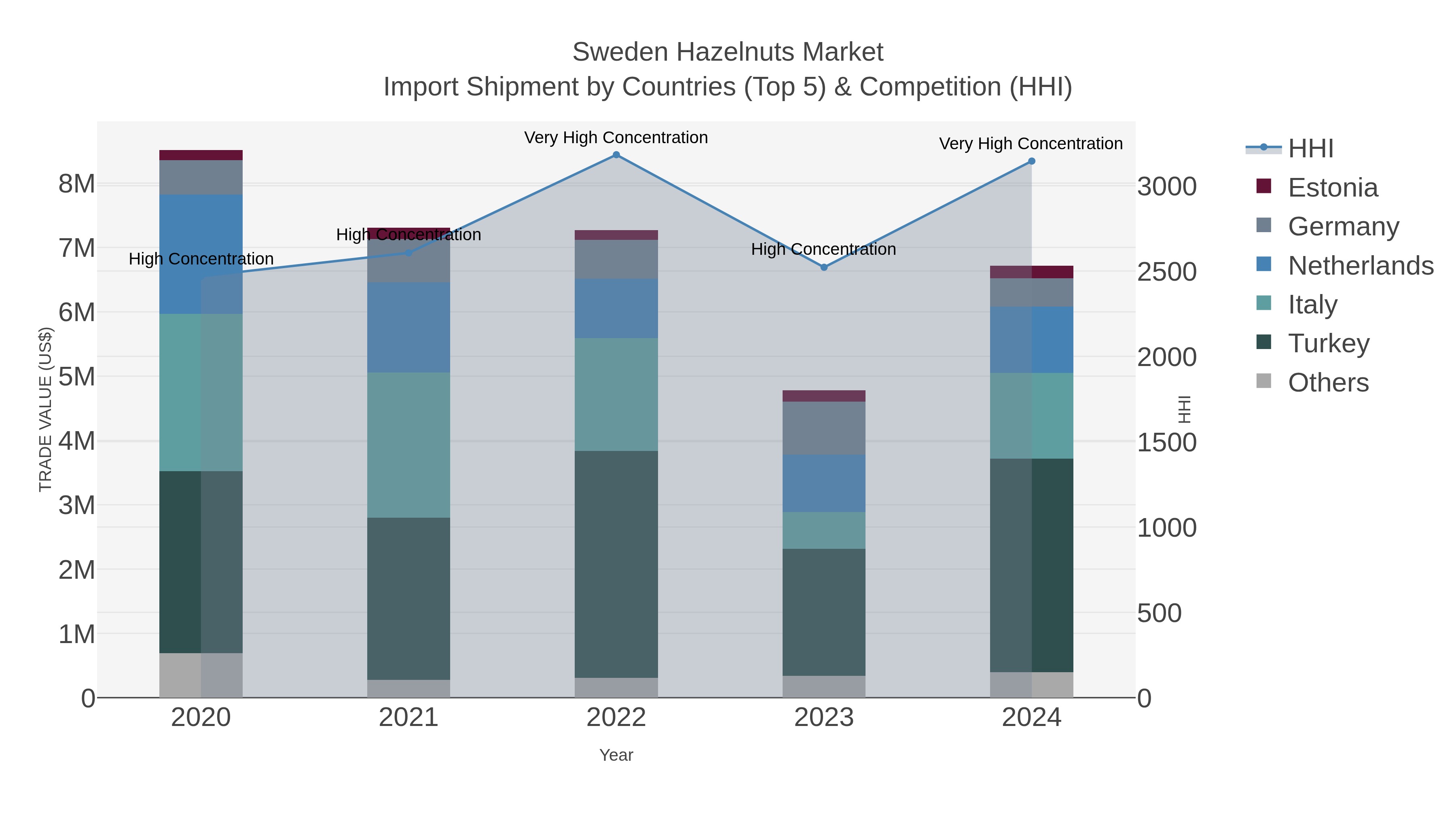 Sweden Hazelnuts Market Import Shipment by Countries (Top 5) & Competition (HHI)