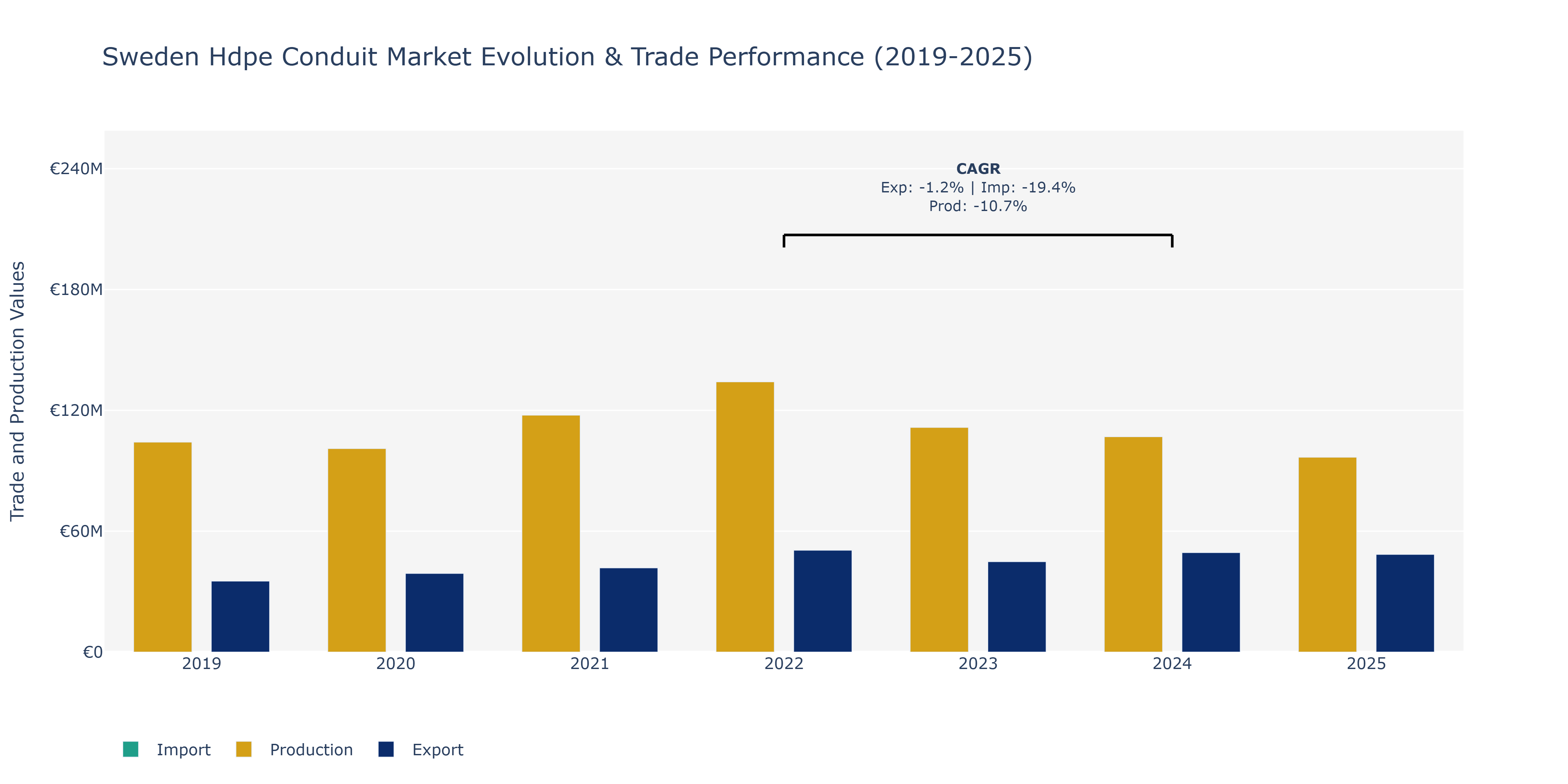 Sweden Hdpe Conduit Market: Production & Trade Performance (2019-2025)