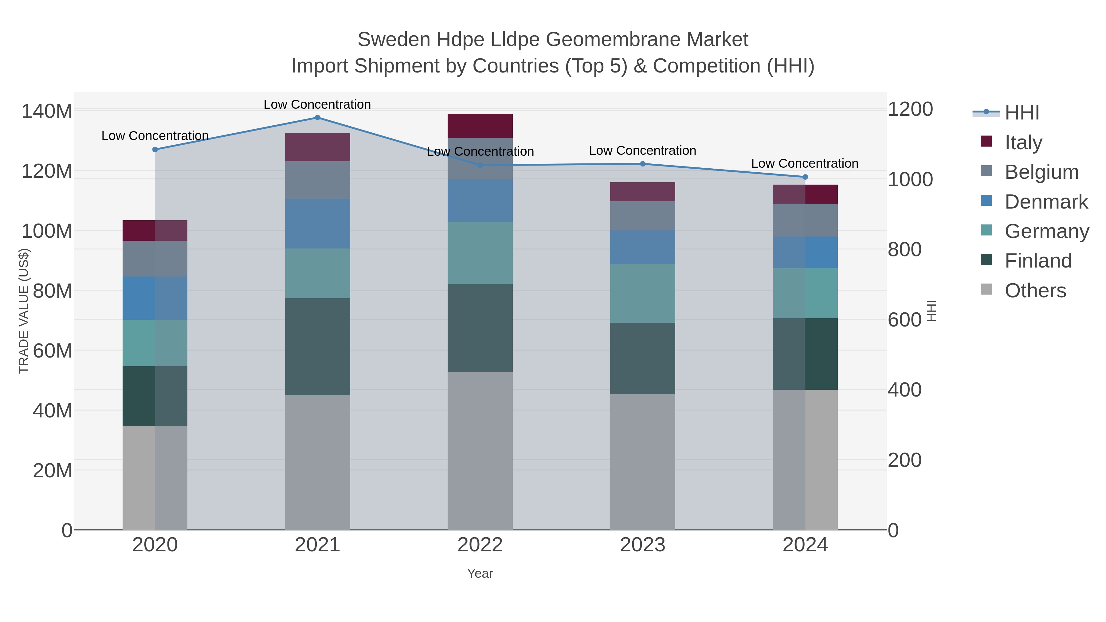 Sweden Hdpe Lldpe Geomembrane Market Import Shipment by Countries (Top 5) & Competition (HHI)