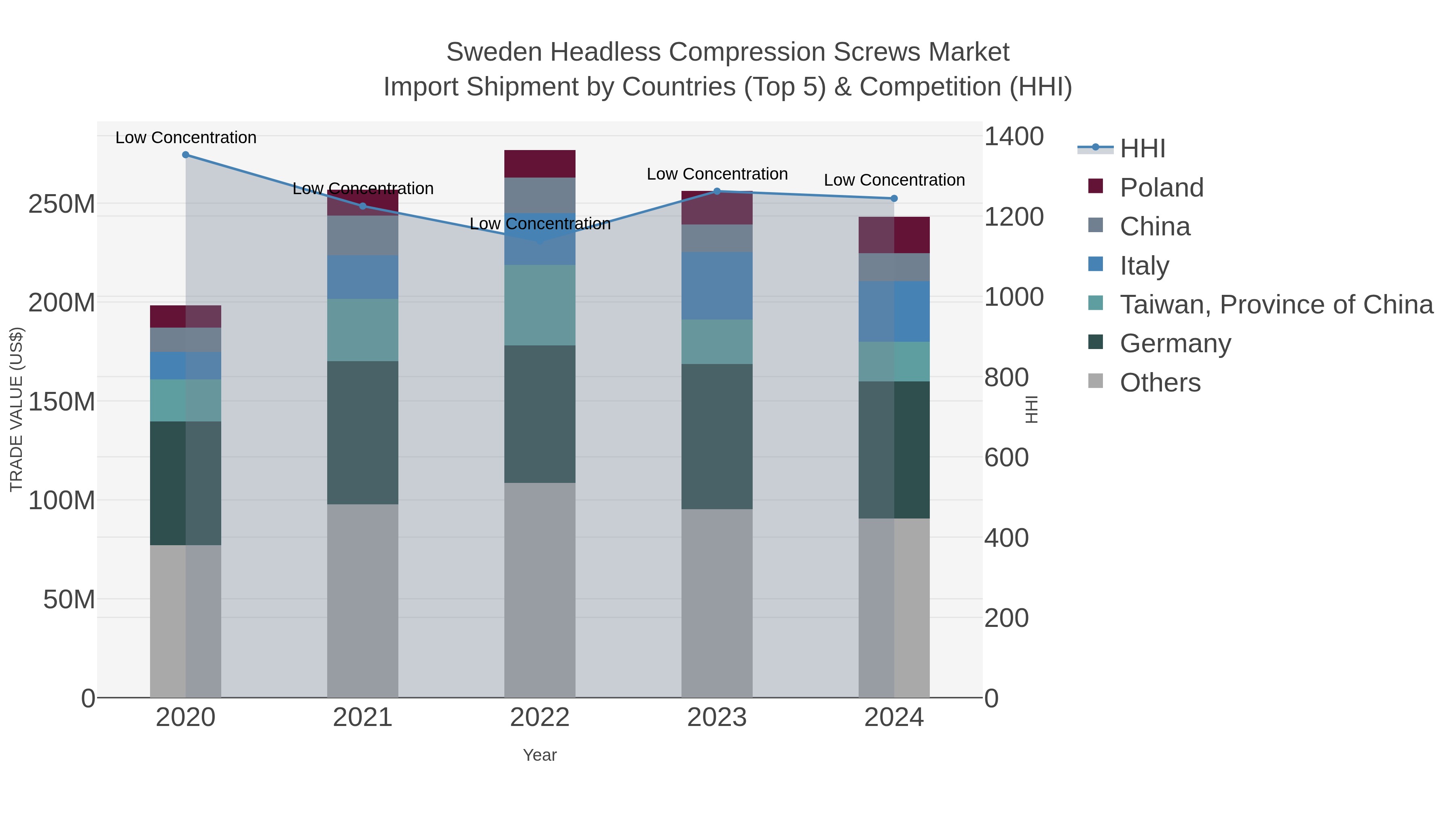 Sweden Headless Compression Screws Market Import Shipment by Countries (Top 5) & Competition (HHI)