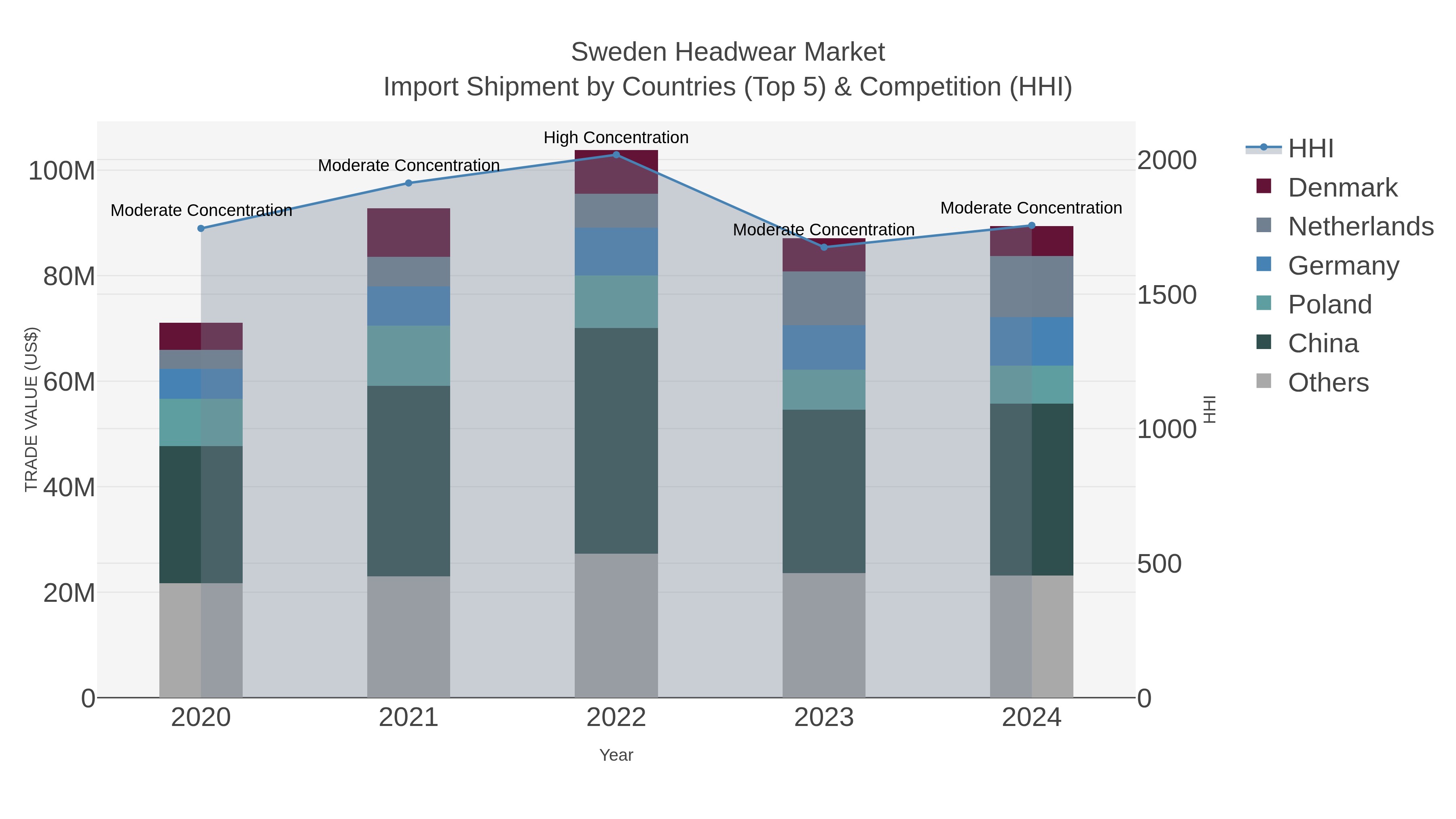 Sweden Headwear Market Import Shipment by Countries (Top 5) & Competition (HHI)