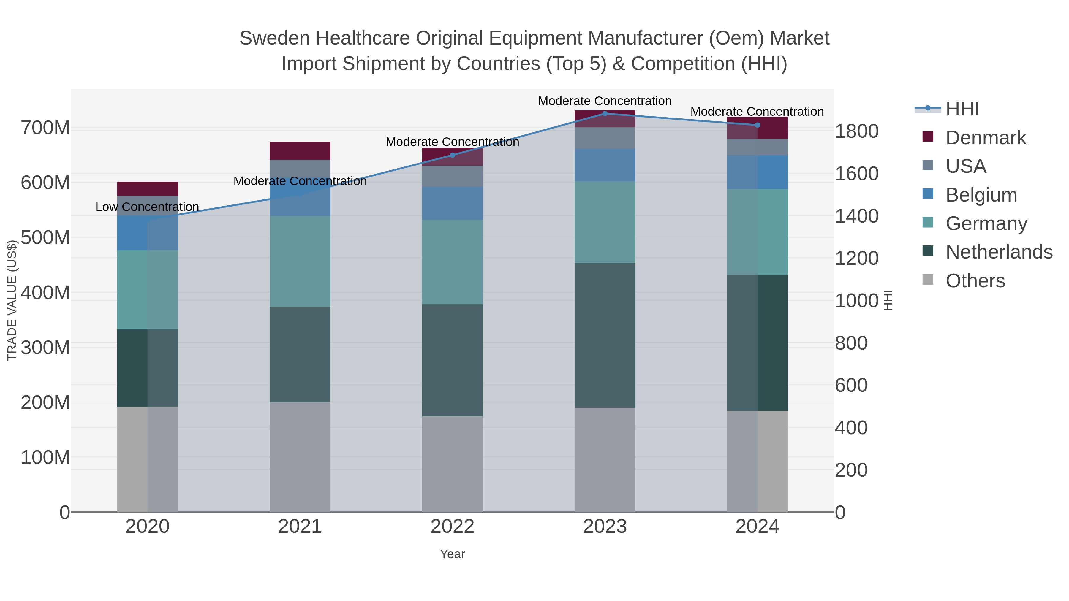 Sweden Healthcare Original Equipment Manufacturer (oem) Market Import Shipment by Countries (Top 5) & Competition (HHI)