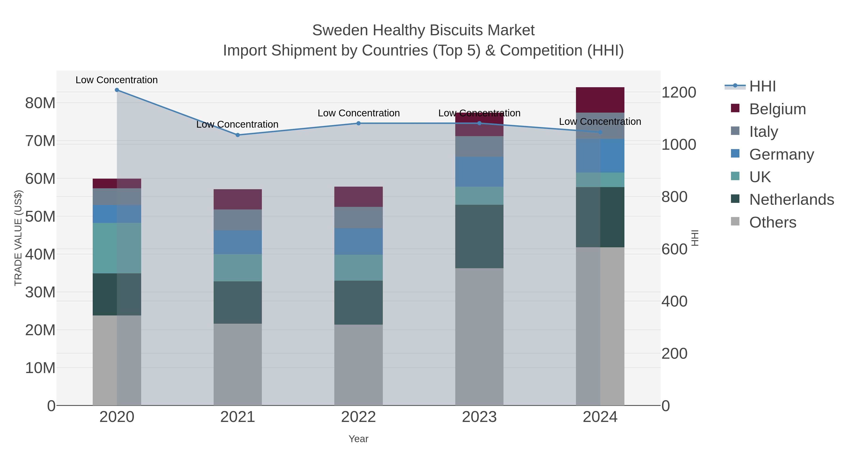 Sweden Healthy Biscuits Market Import Shipment by Countries (Top 5) & Competition (HHI)