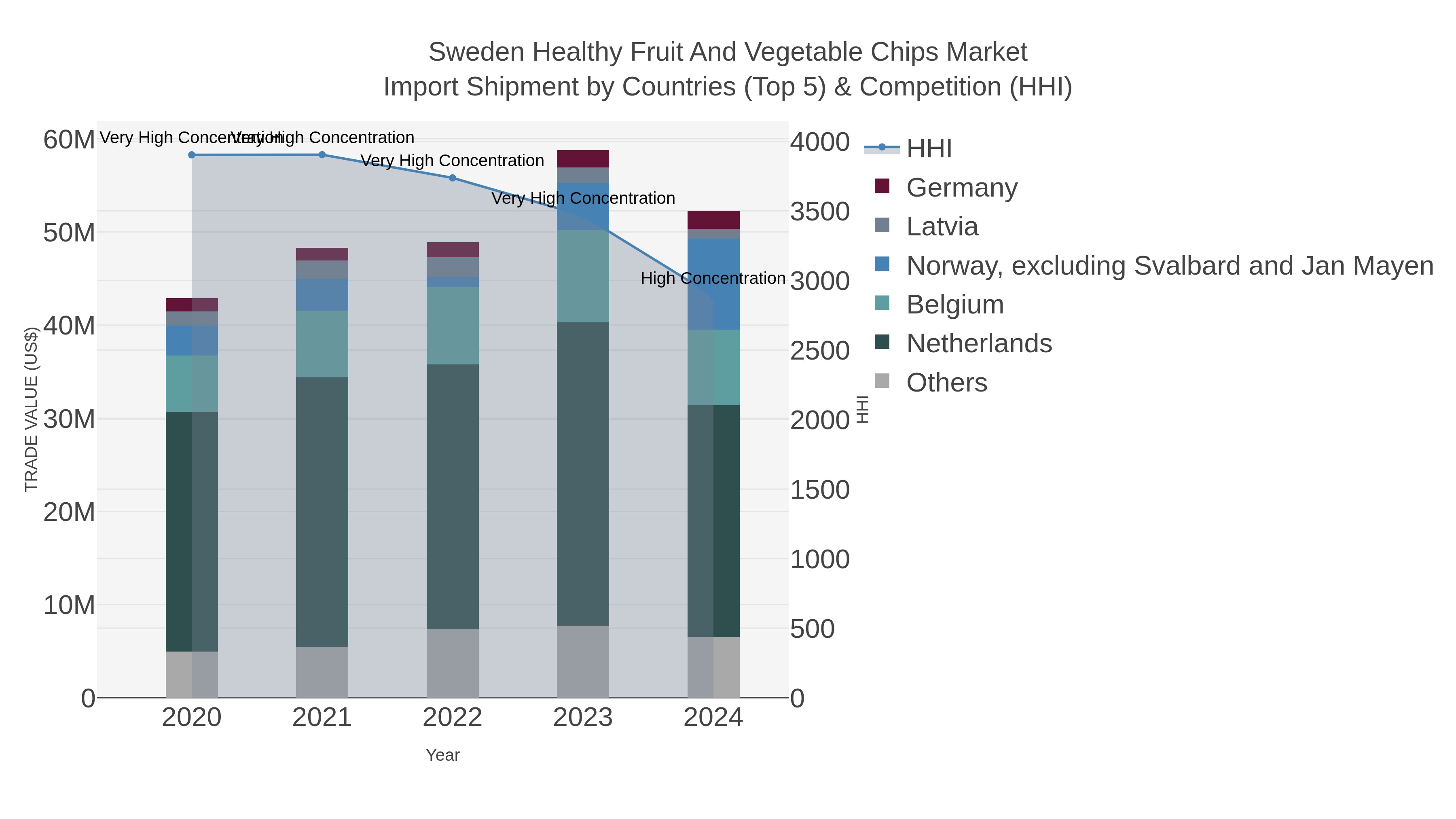 Sweden Healthy Fruit And Vegetable Chips Market Import Shipment by Countries (Top 5) & Competition (HHI)