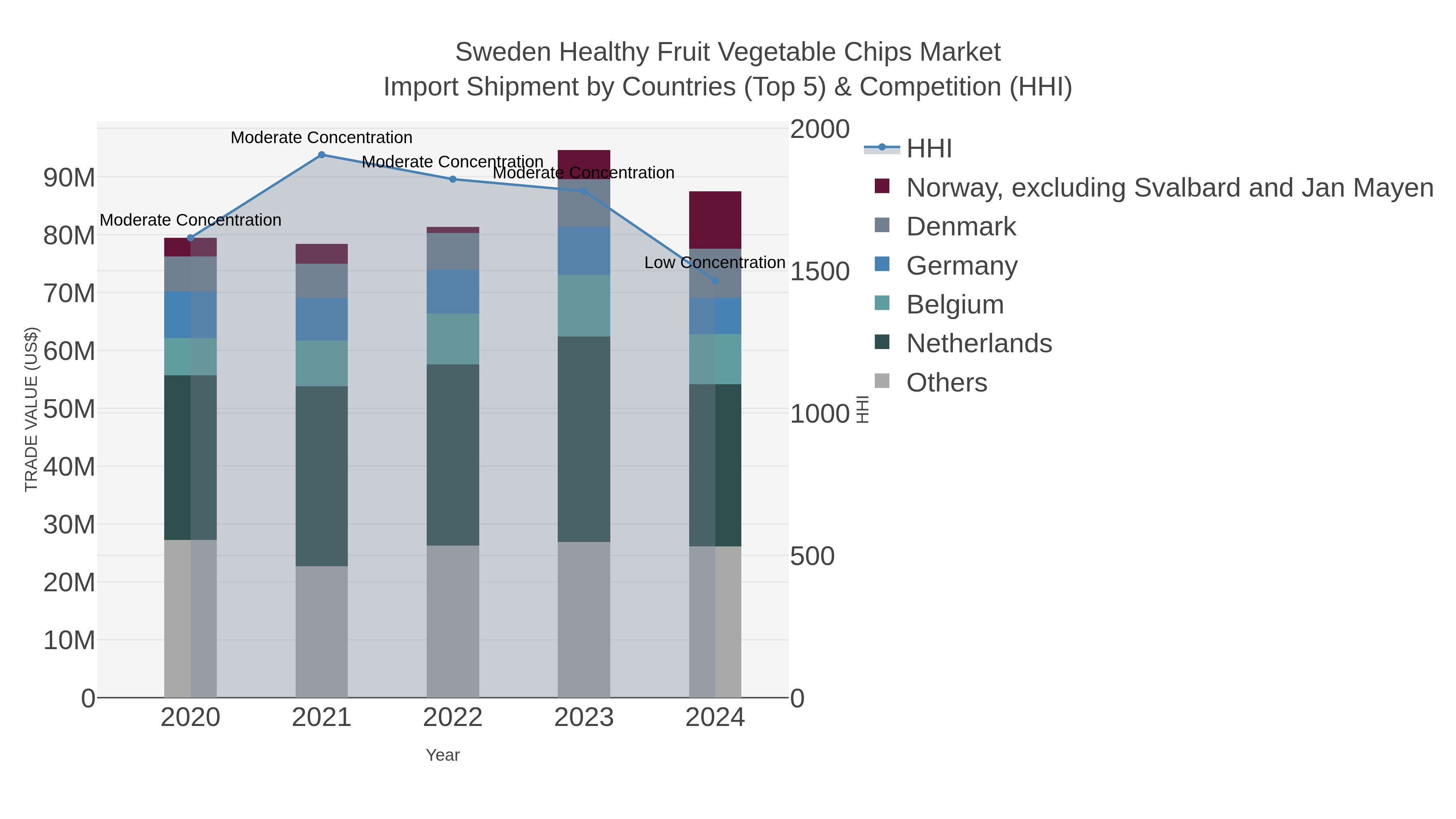 Sweden Healthy Fruit Vegetable Chips Market Import Shipment by Countries (Top 5) & Competition (HHI)