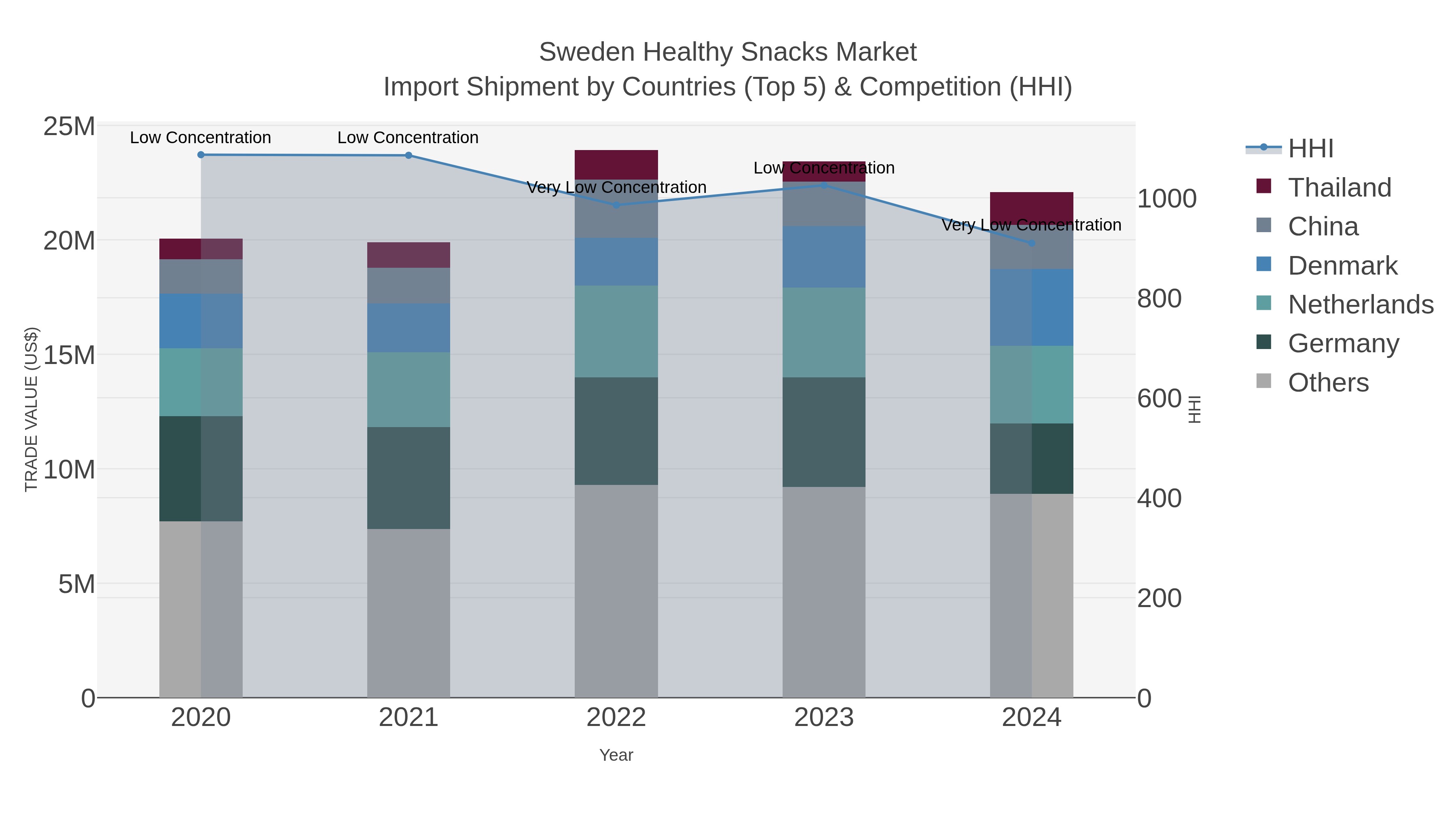 Sweden Healthy Snacks Market Import Shipment by Countries (Top 5) & Competition (HHI)