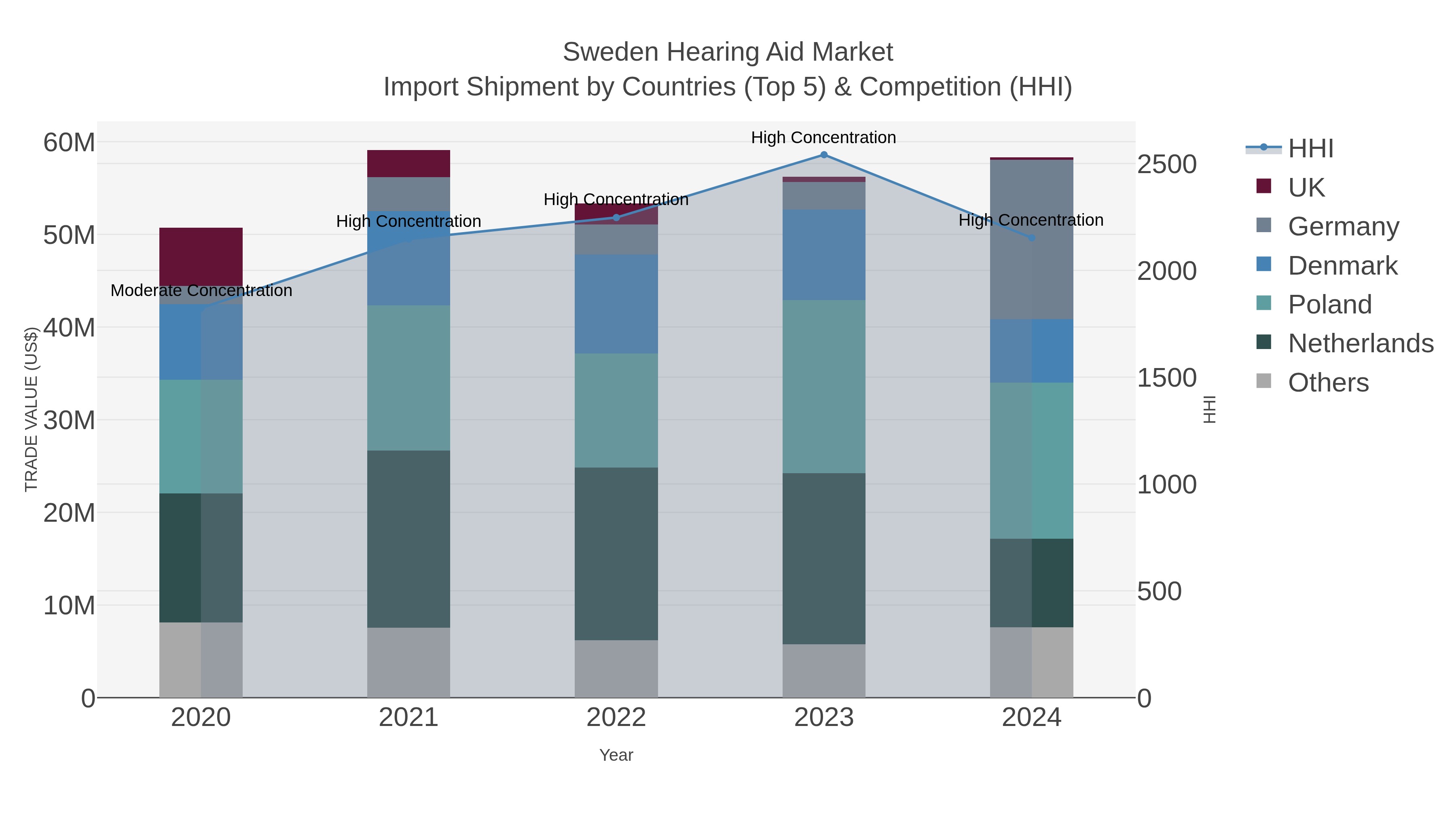 Sweden Hearing Aid Market Import Shipment by Countries (Top 5) & Competition (HHI)
