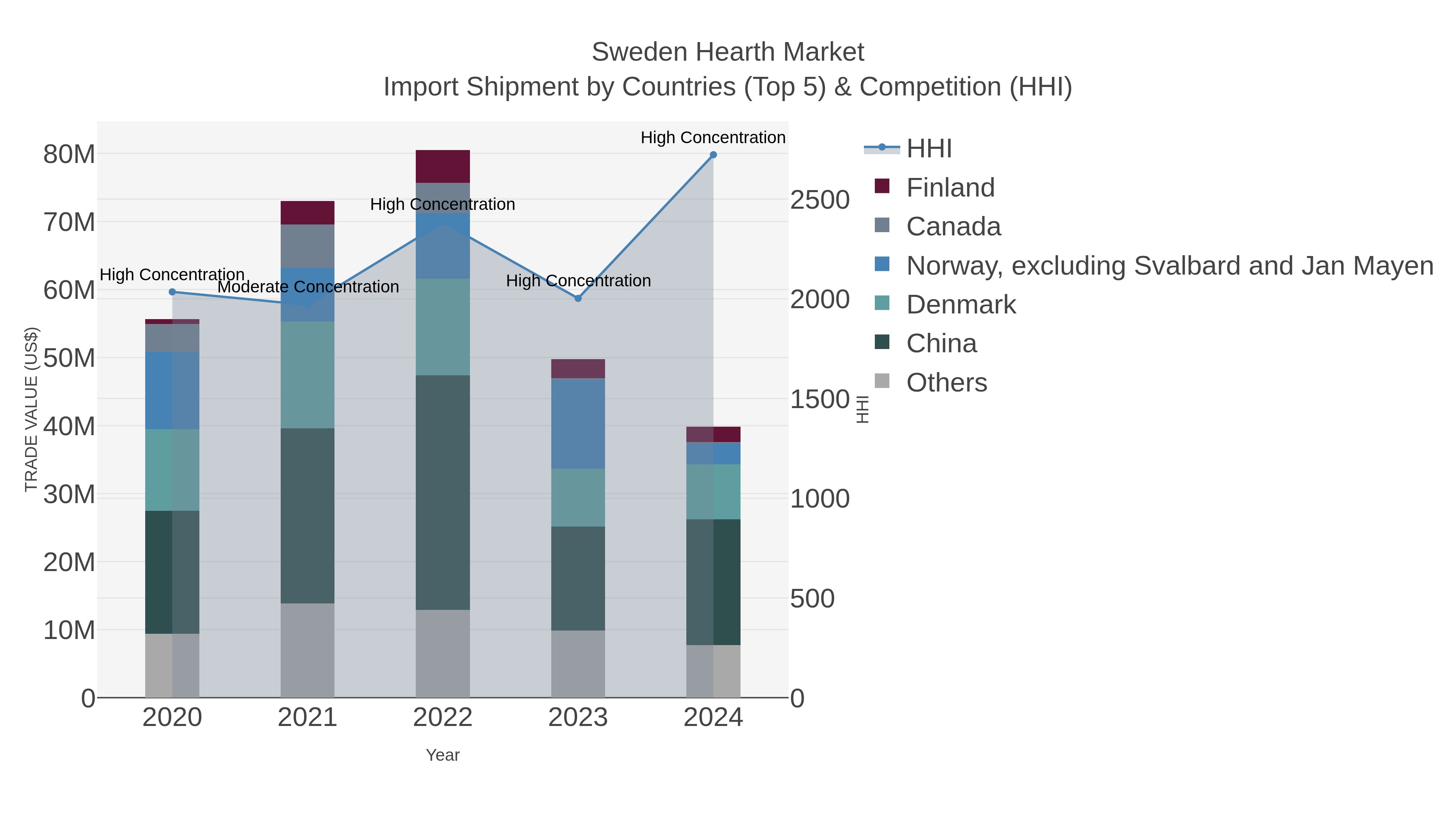 Sweden Hearth Market Import Shipment by Countries (Top 5) & Competition (HHI)