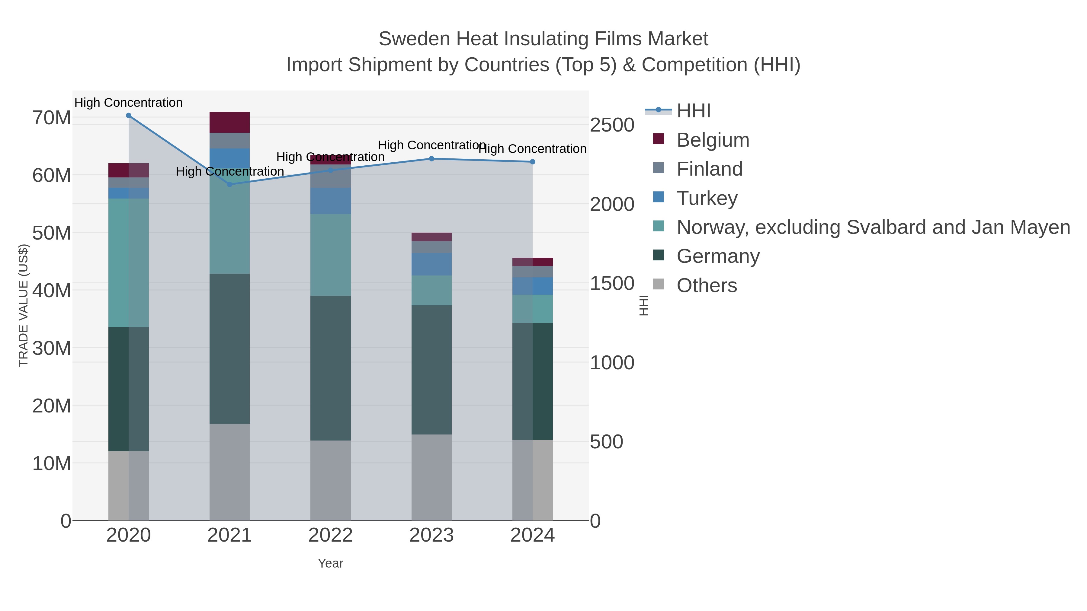 Sweden Heat Insulating Films Market Import Shipment by Countries (Top 5) & Competition (HHI)