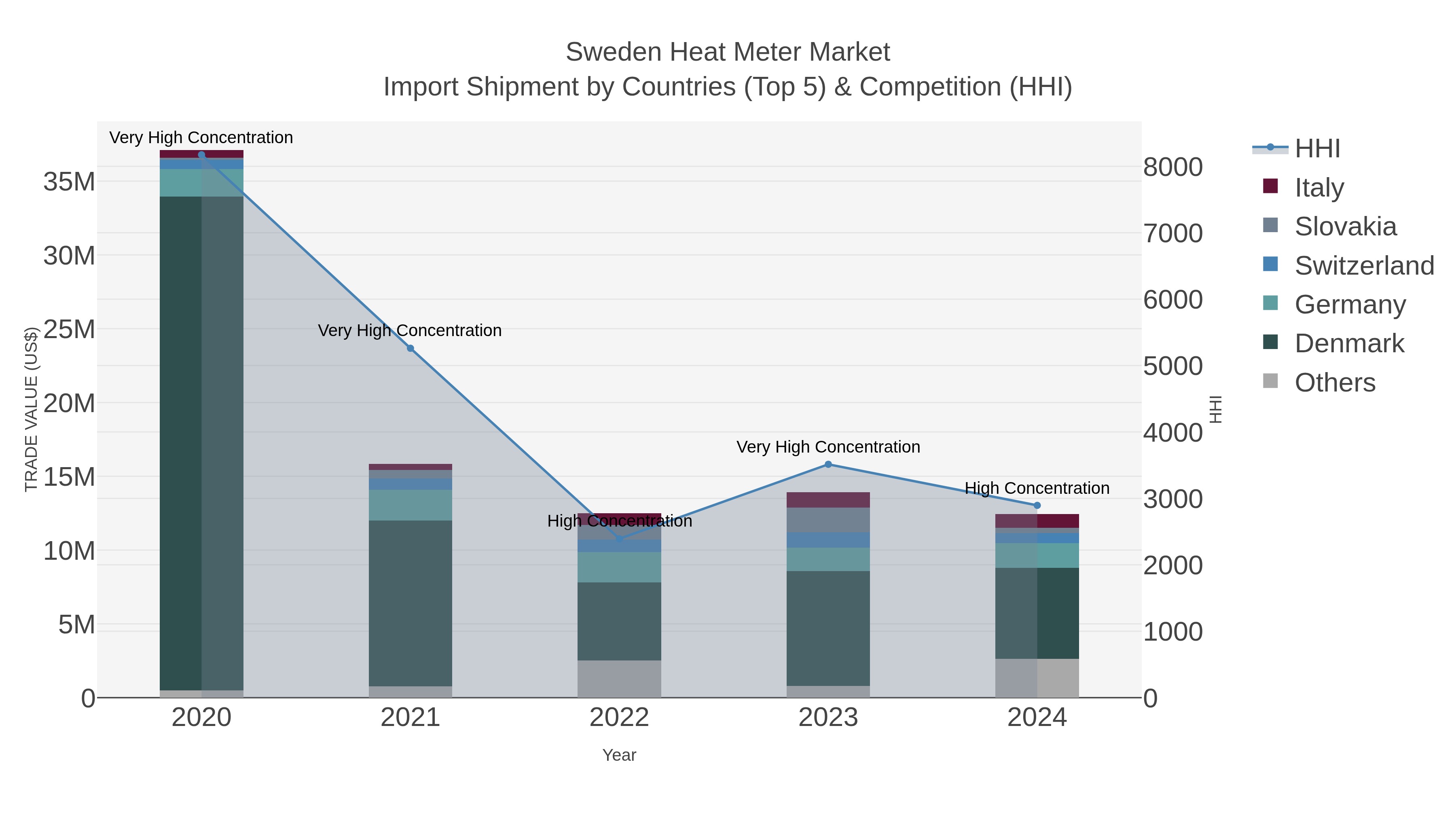 Sweden Heat Meter Market Import Shipment by Countries (Top 5) & Competition (HHI)
