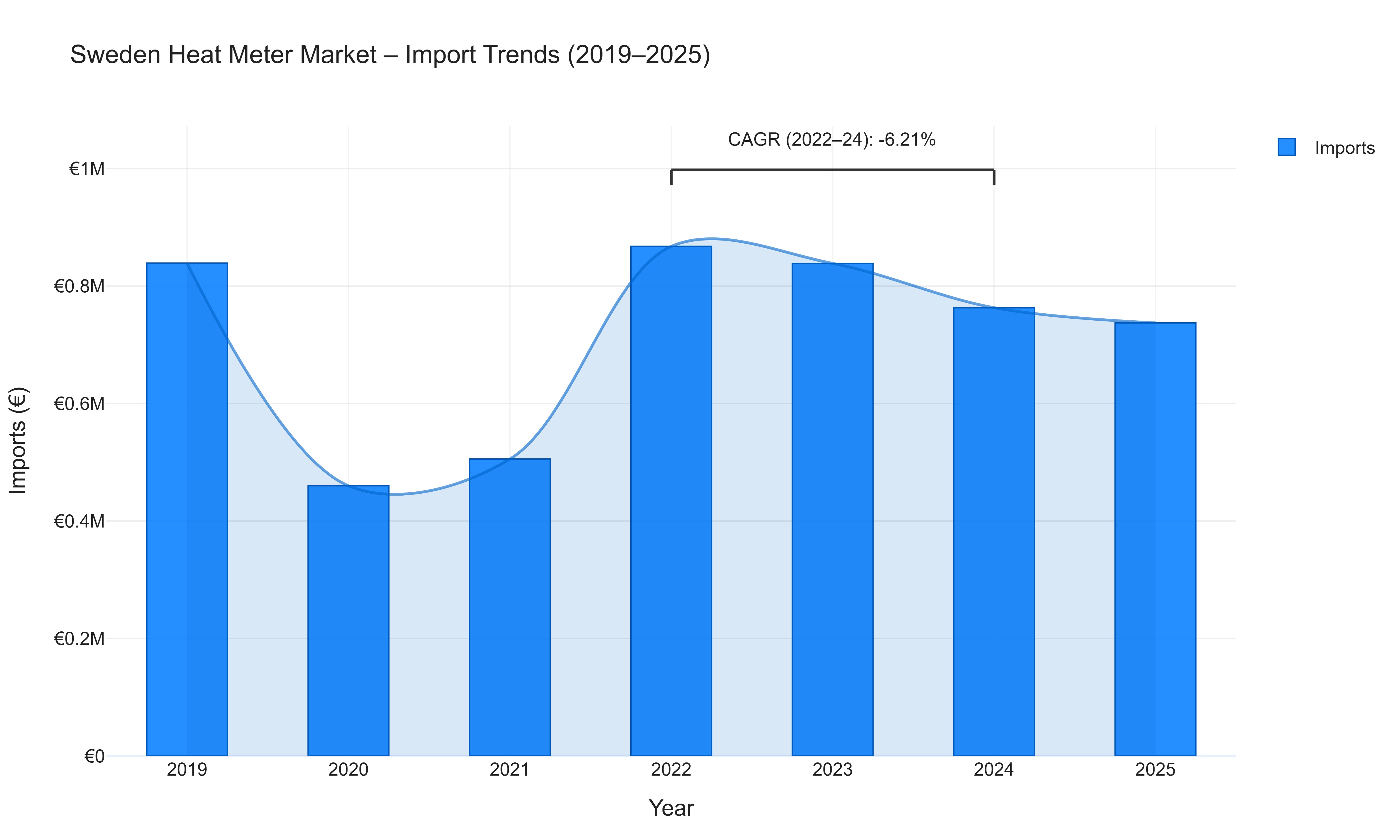 Sweden Heat Meter Market - Import Trends (2019-2025)