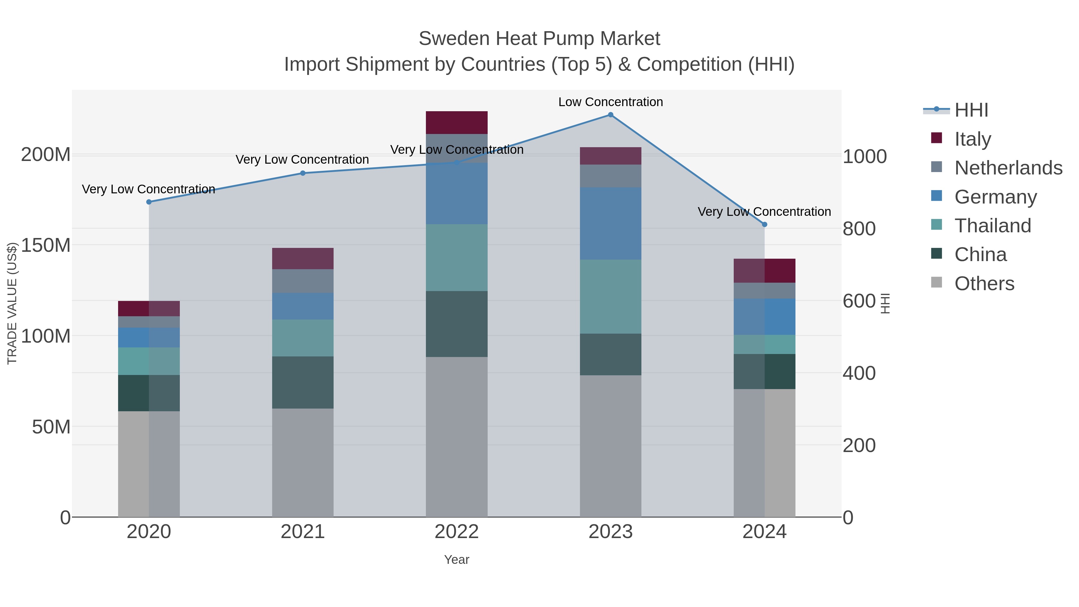 Sweden Heat Pump Market Import Shipment by Countries (Top 5) & Competition (HHI)