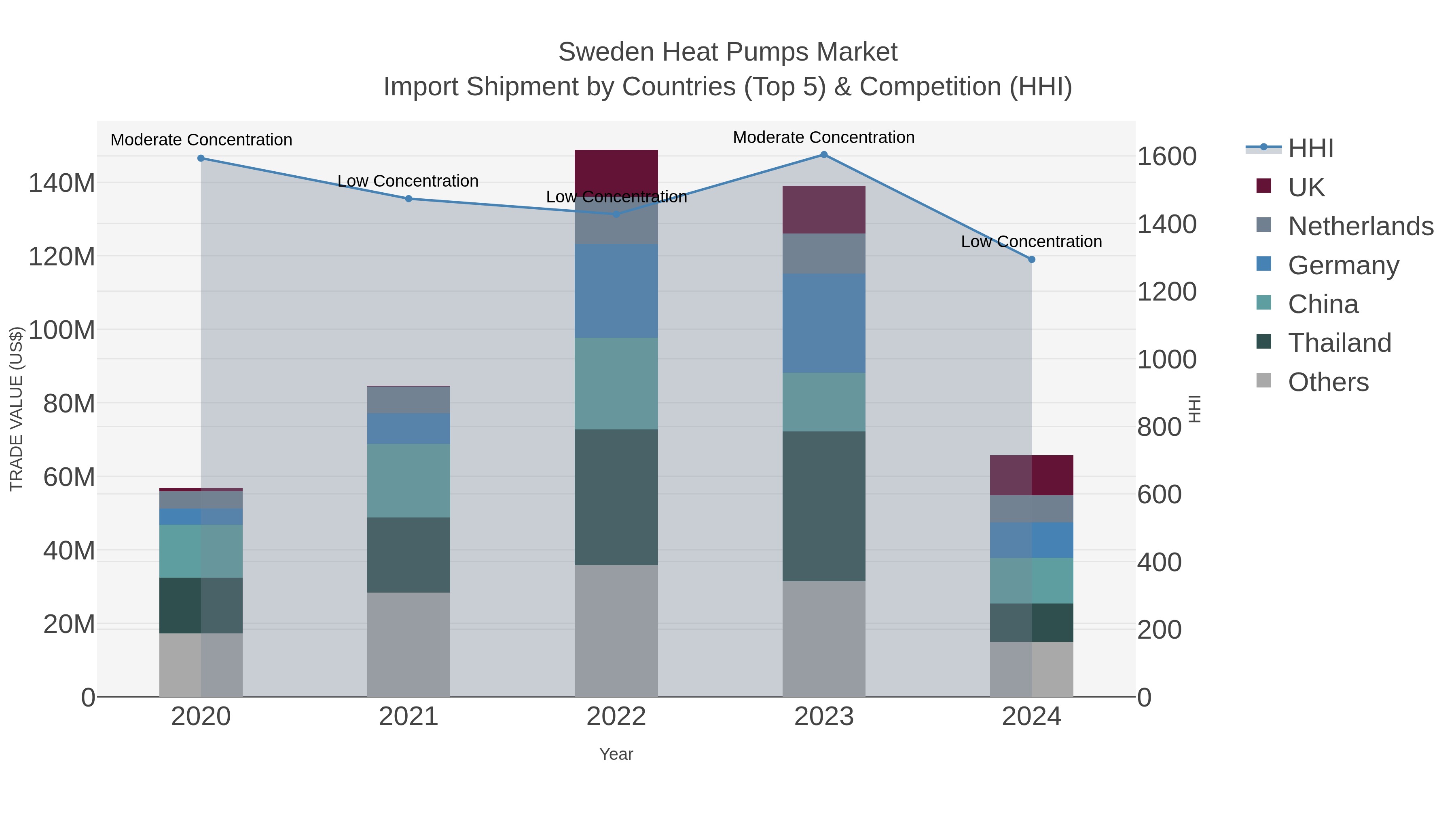 Sweden Heat Pumps Market Import Shipment by Countries (Top 5) & Competition (HHI)