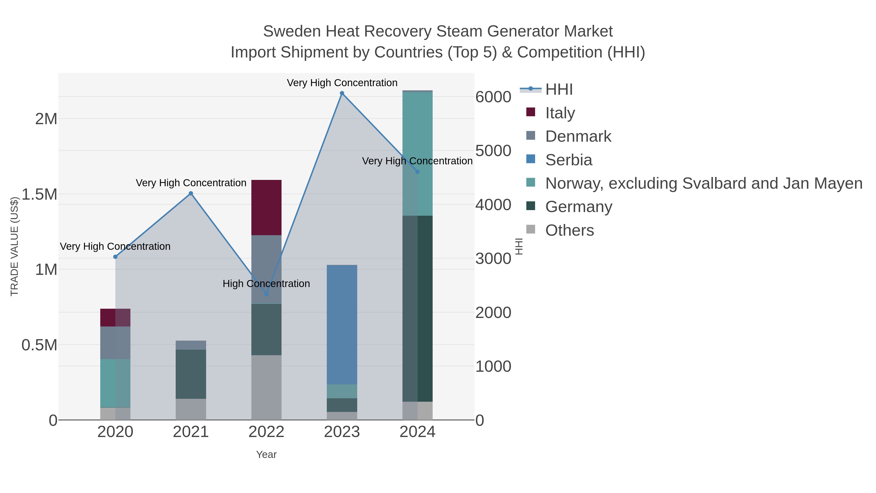 Sweden Heat Recovery Steam Generator Market Import Shipment by Countries (Top 5) & Competition (HHI)