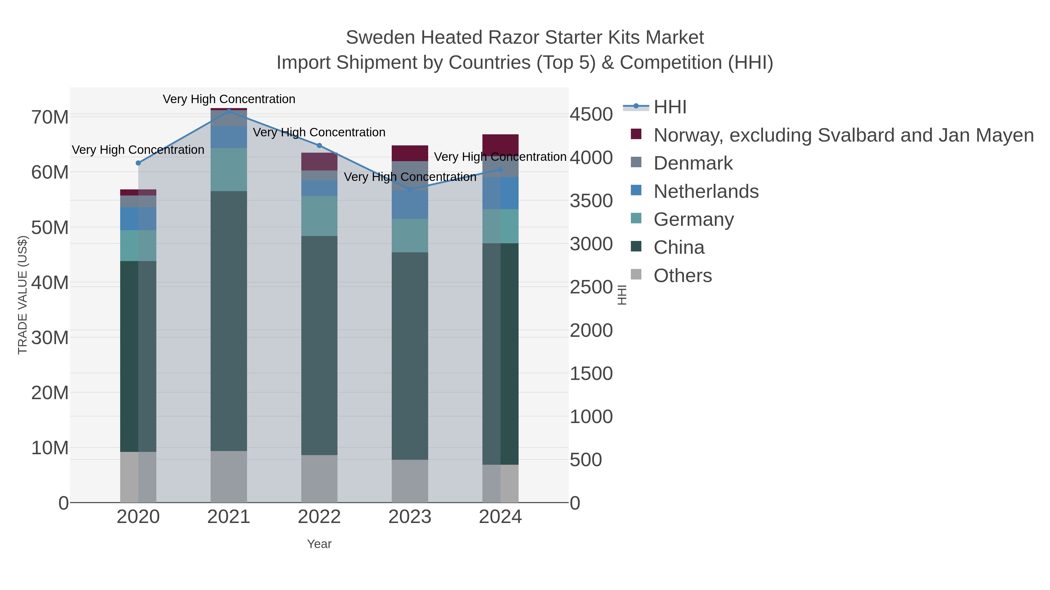 Sweden Heated Razor Starter Kits Market Import Shipment by Countries (Top 5) & Competition (HHI)