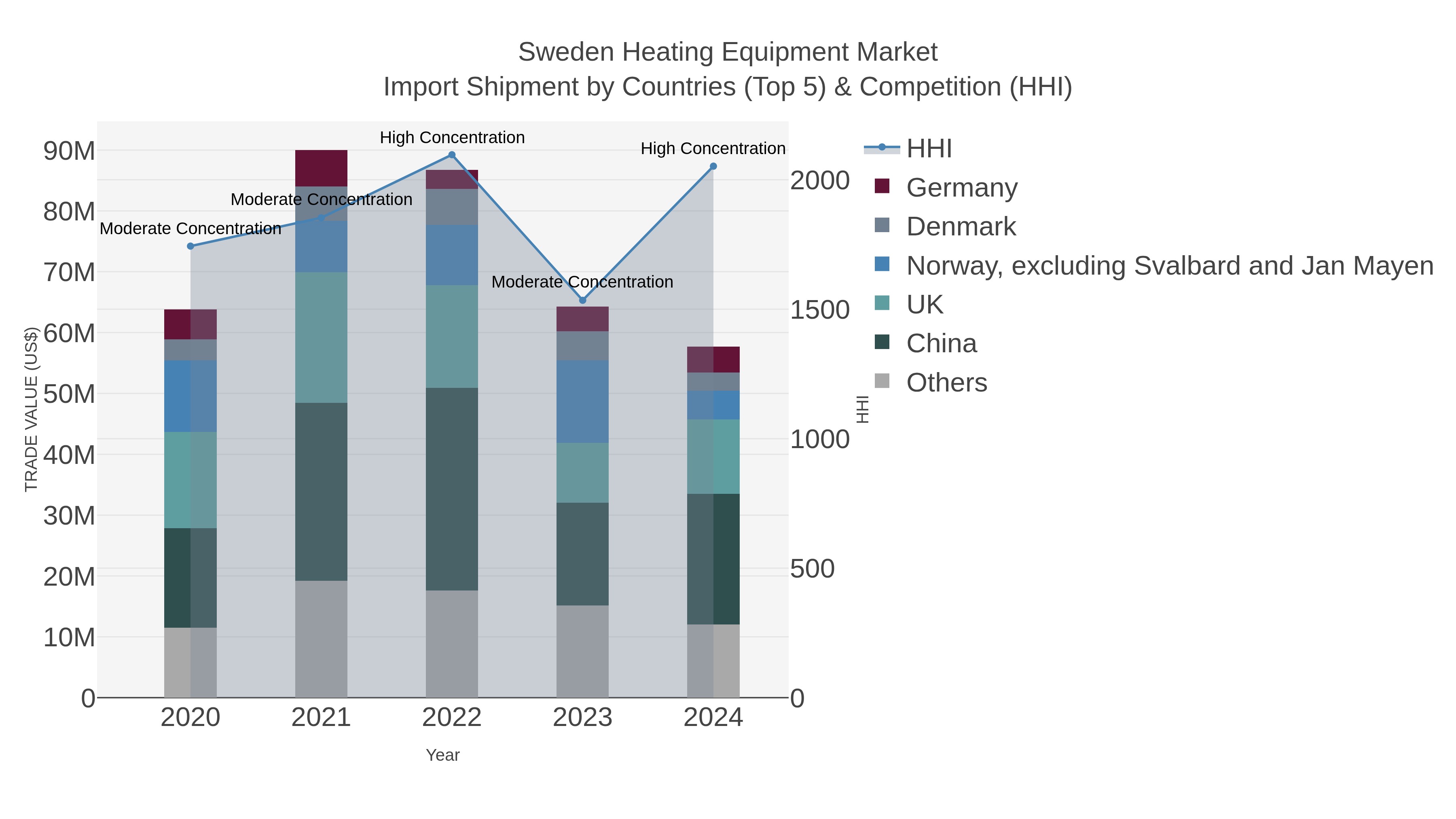 Sweden Heating Equipment Market Import Shipment by Countries (Top 5) & Competition (HHI)