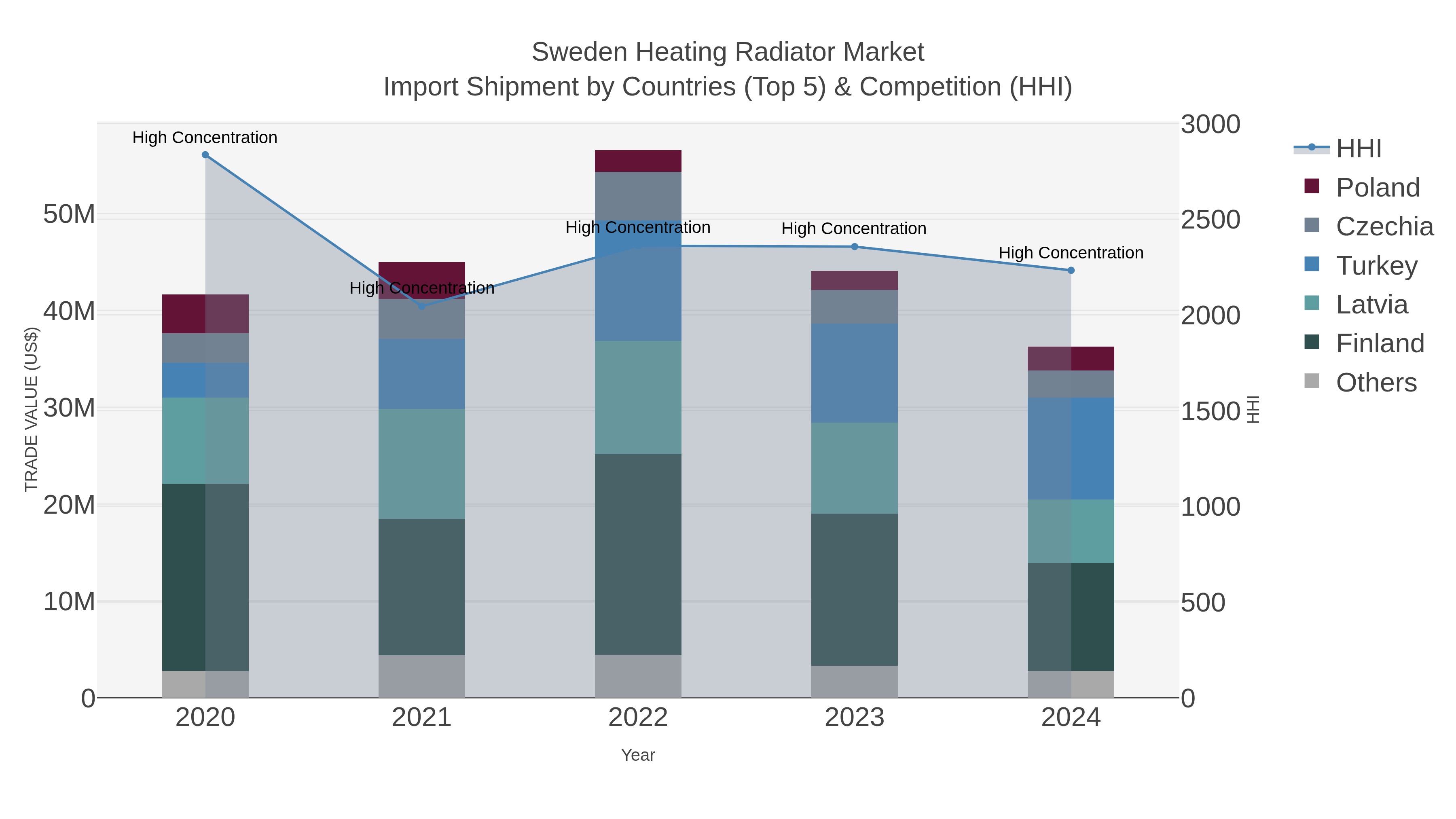 Sweden Heating Radiator Market Import Shipment by Countries (Top 5) & Competition (HHI)