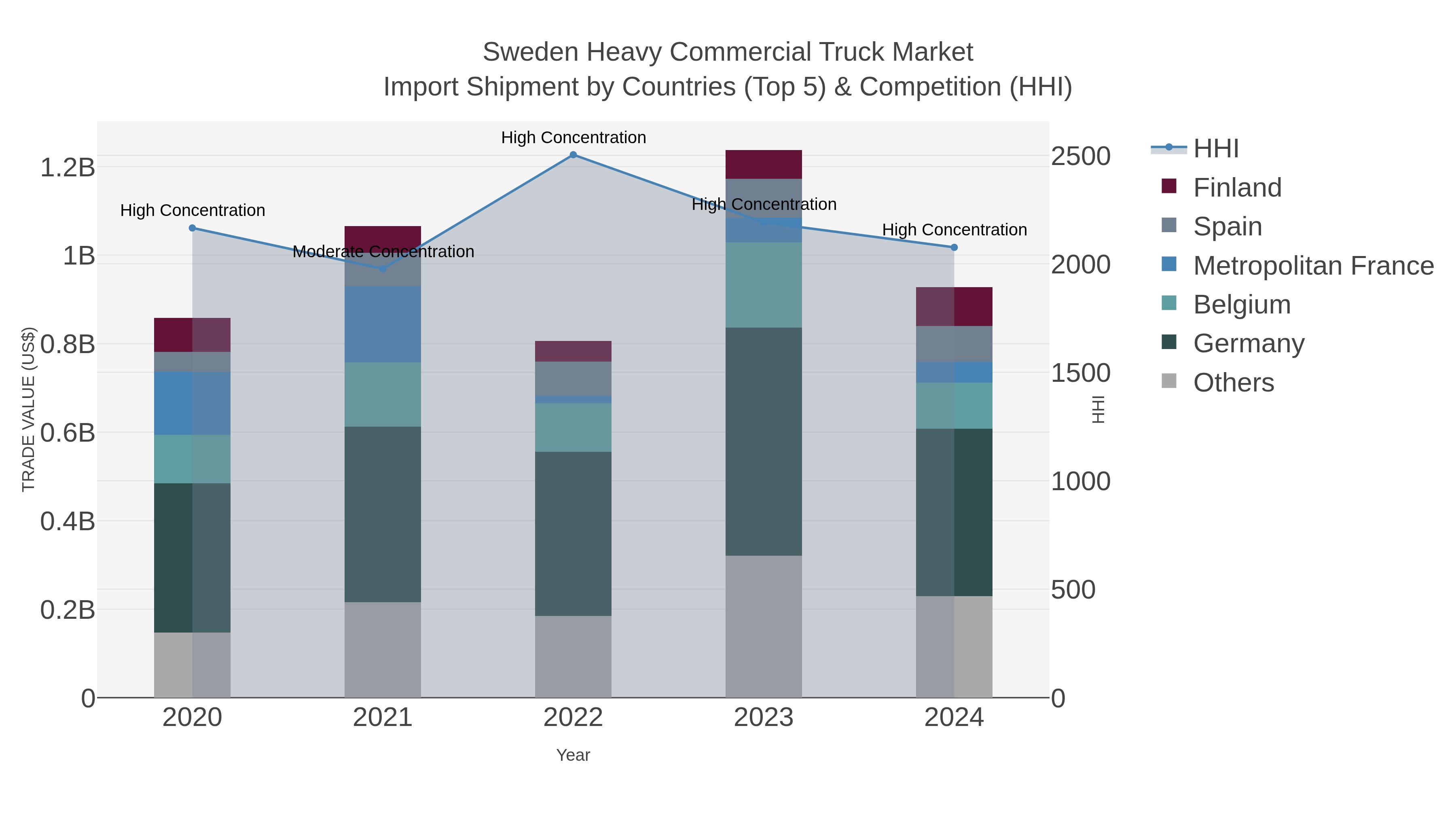 Sweden Heavy Commercial Truck Market Import Shipment by Countries (Top 5) & Competition (HHI)