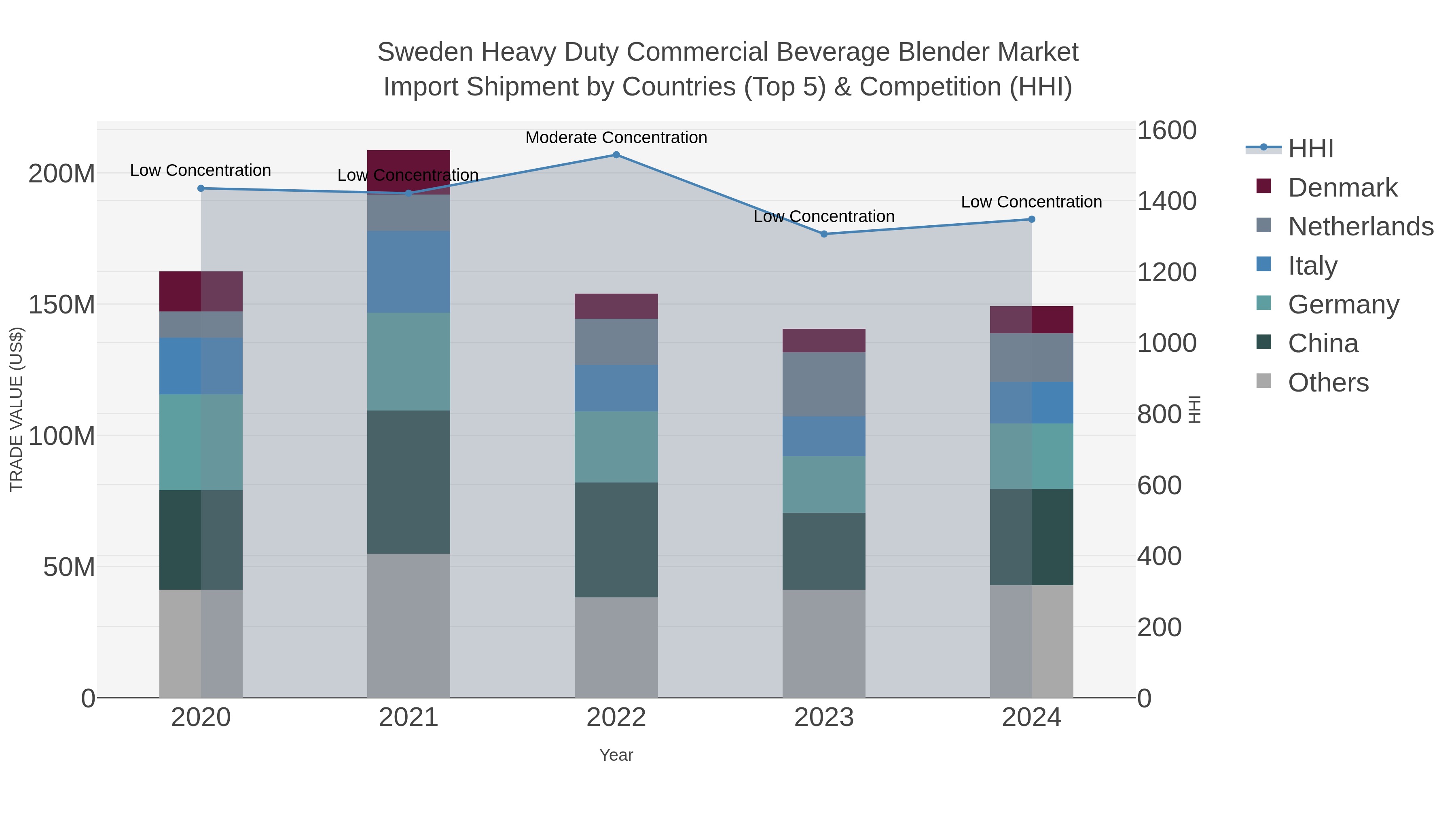 Sweden Heavy Duty Commercial Beverage Blender Market Import Shipment by Countries (Top 5) & Competition (HHI)