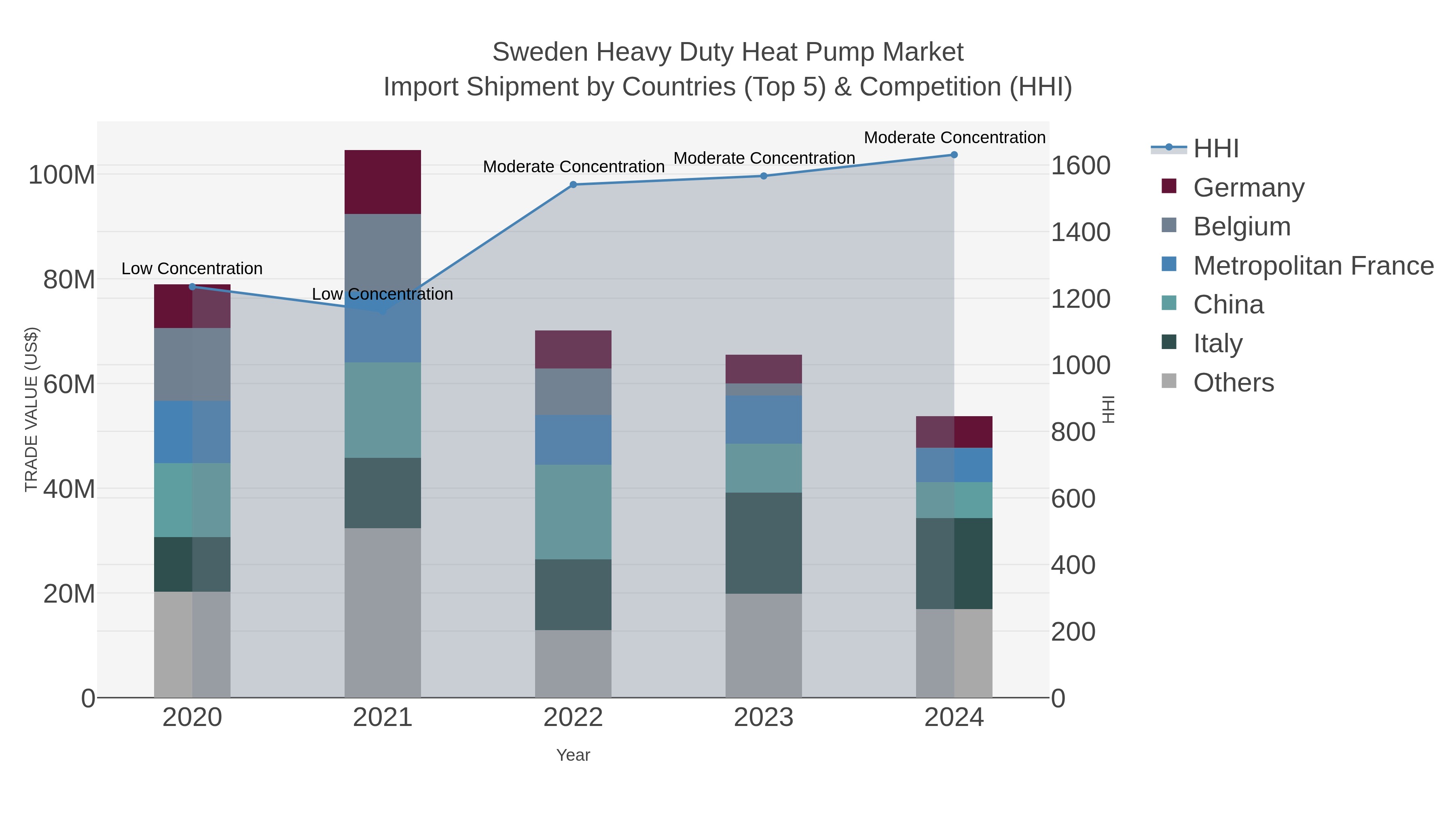 Sweden Heavy Duty Heat Pump Market Import Shipment by Countries (Top 5) & Competition (HHI)