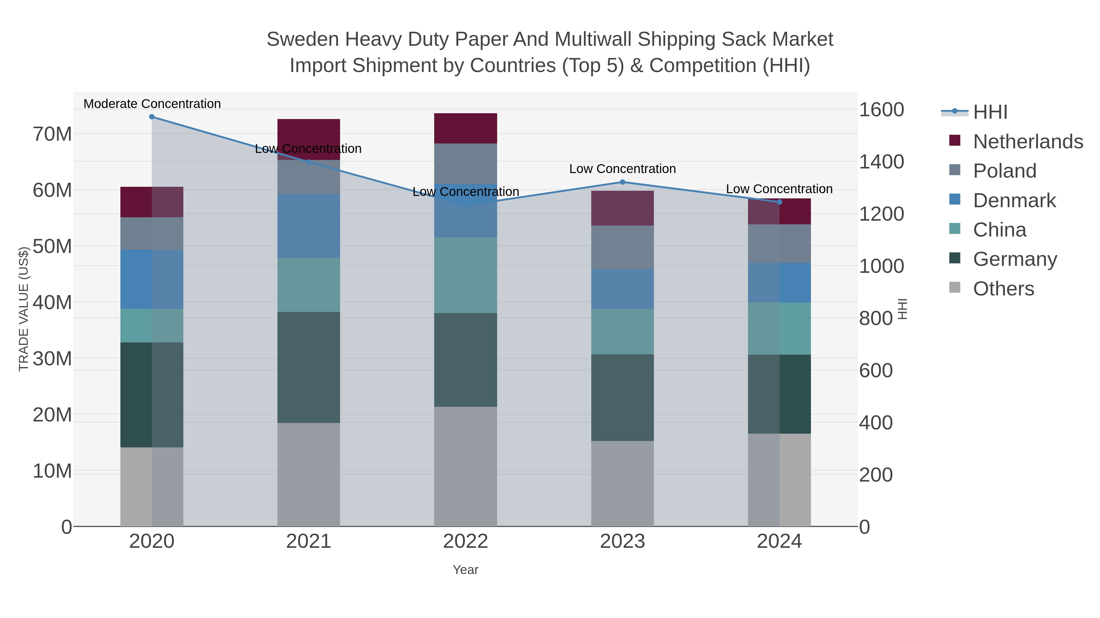 Sweden Heavy Duty Paper And Multiwall Shipping Sack Market Import Shipment by Countries (Top 5) & Competition (HHI)