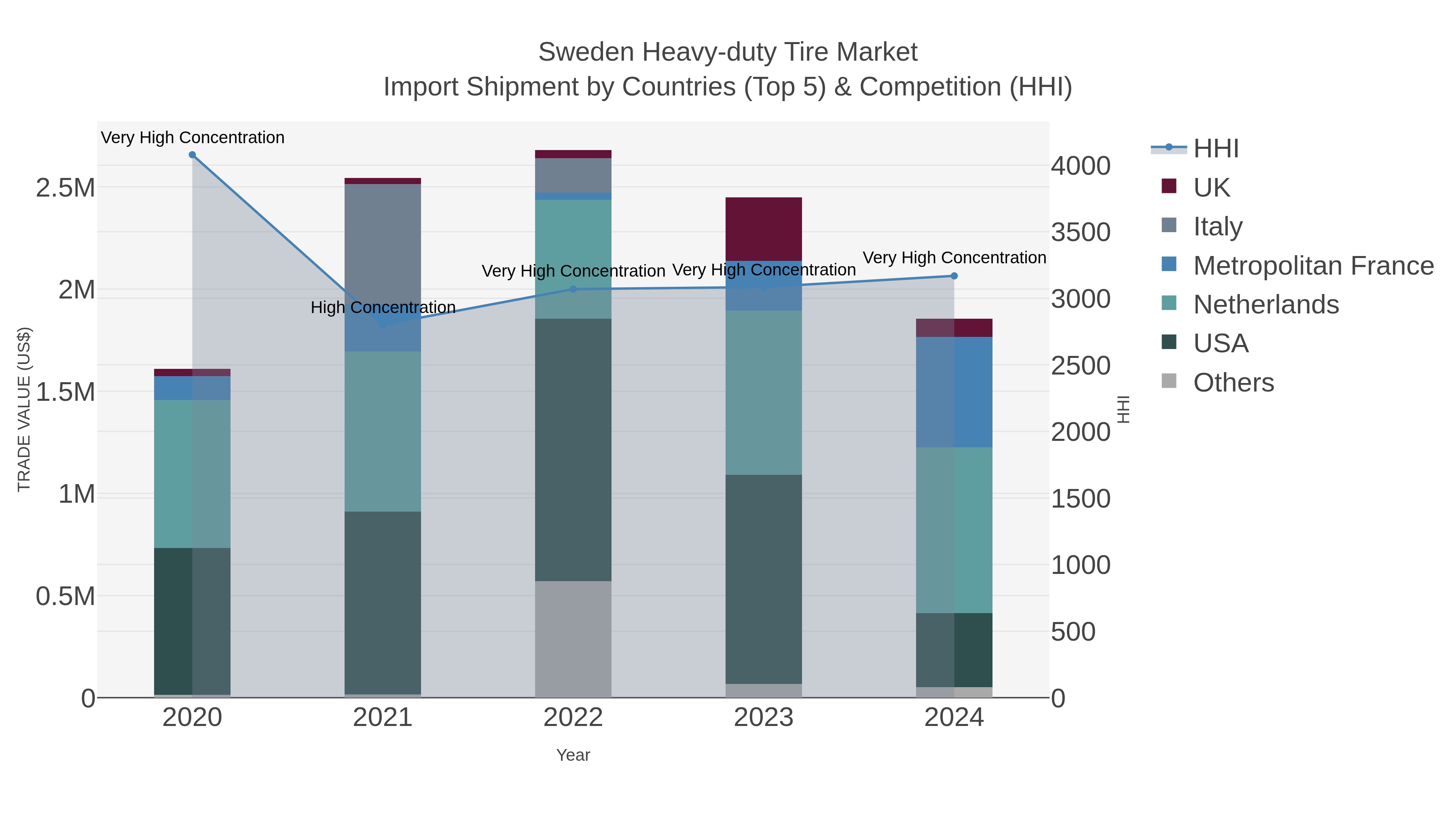 Sweden Heavy-duty Tire Market Import Shipment by Countries (Top 5) & Competition (HHI)