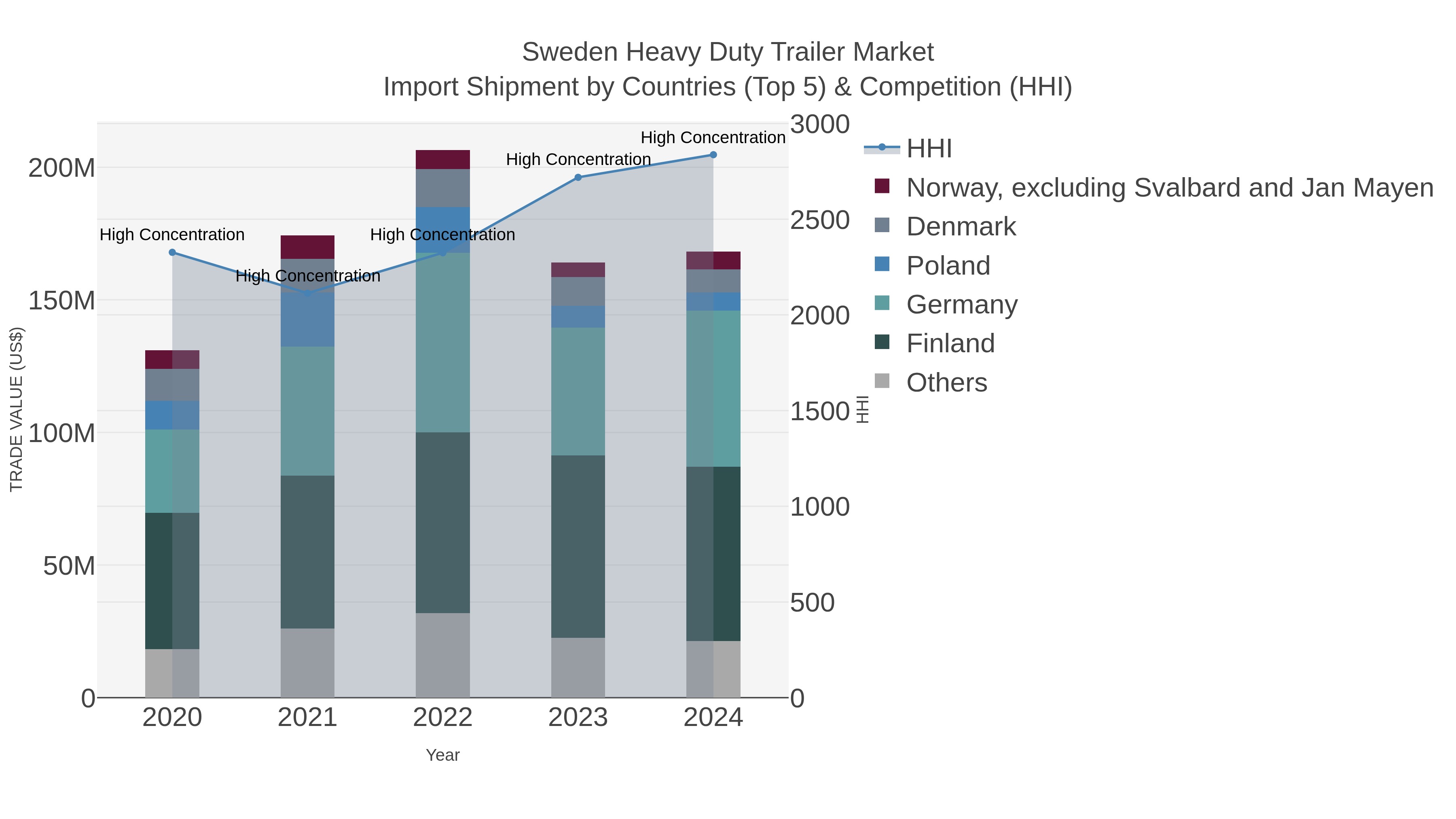 Sweden Heavy Duty Trailer Market Import Shipment by Countries (Top 5) & Competition (HHI)