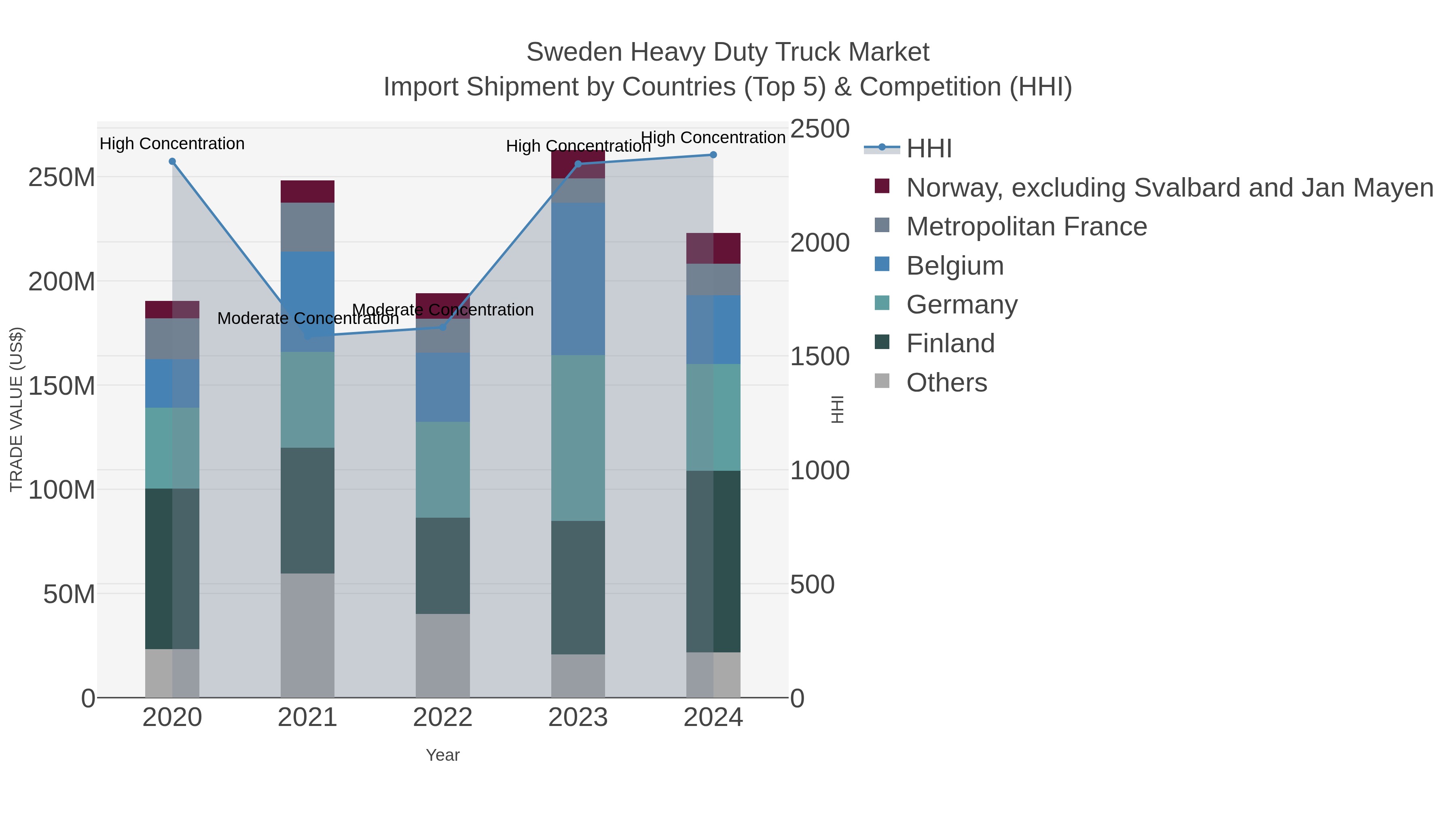 Sweden Heavy Duty Truck Market Import Shipment by Countries (Top 5) & Competition (HHI)