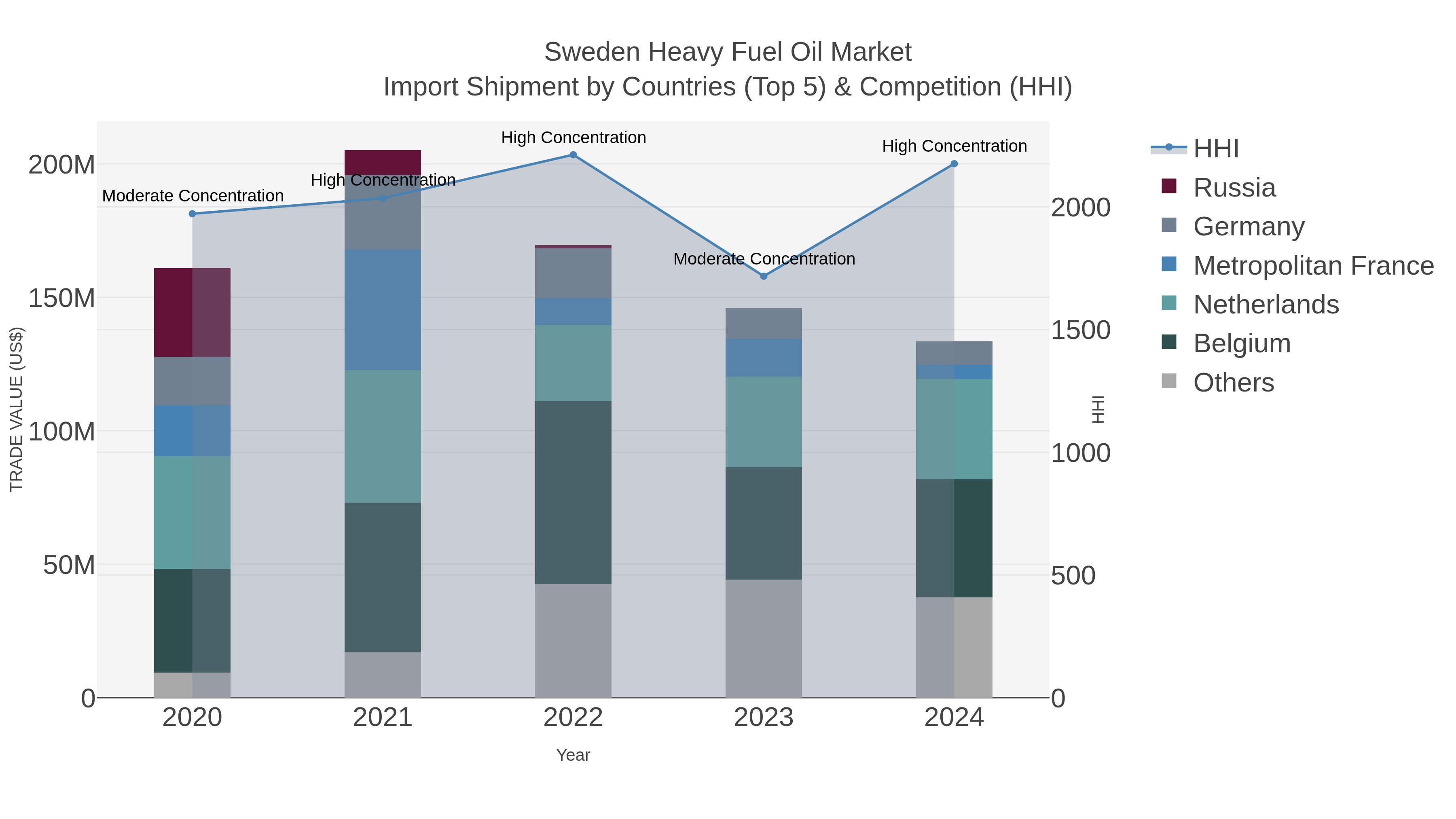 Sweden Heavy Fuel Oil Market Import Shipment by Countries (Top 5) & Competition (HHI)