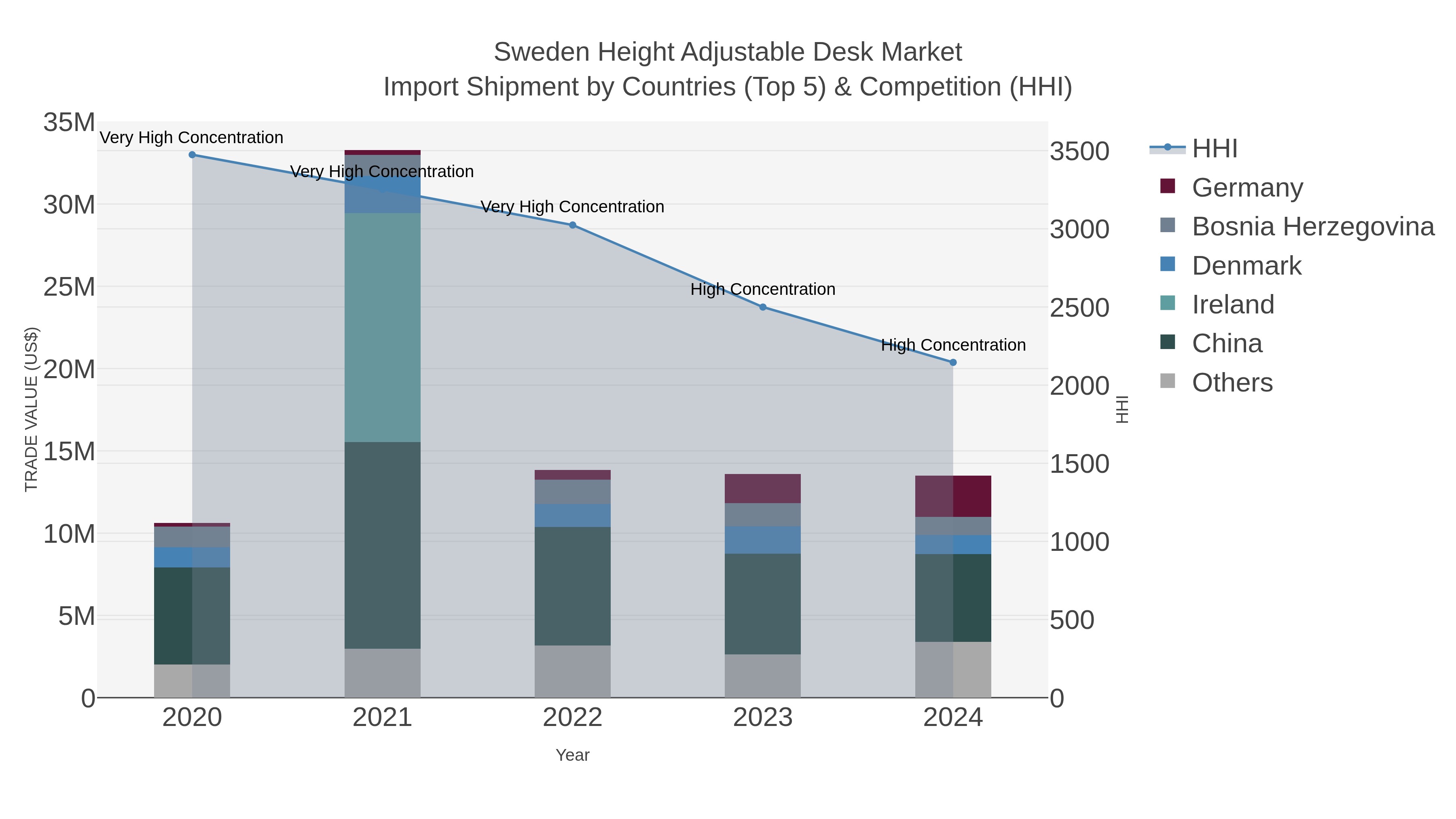 Sweden Height Adjustable Desk Market Import Shipment by Countries (Top 5) & Competition (HHI)